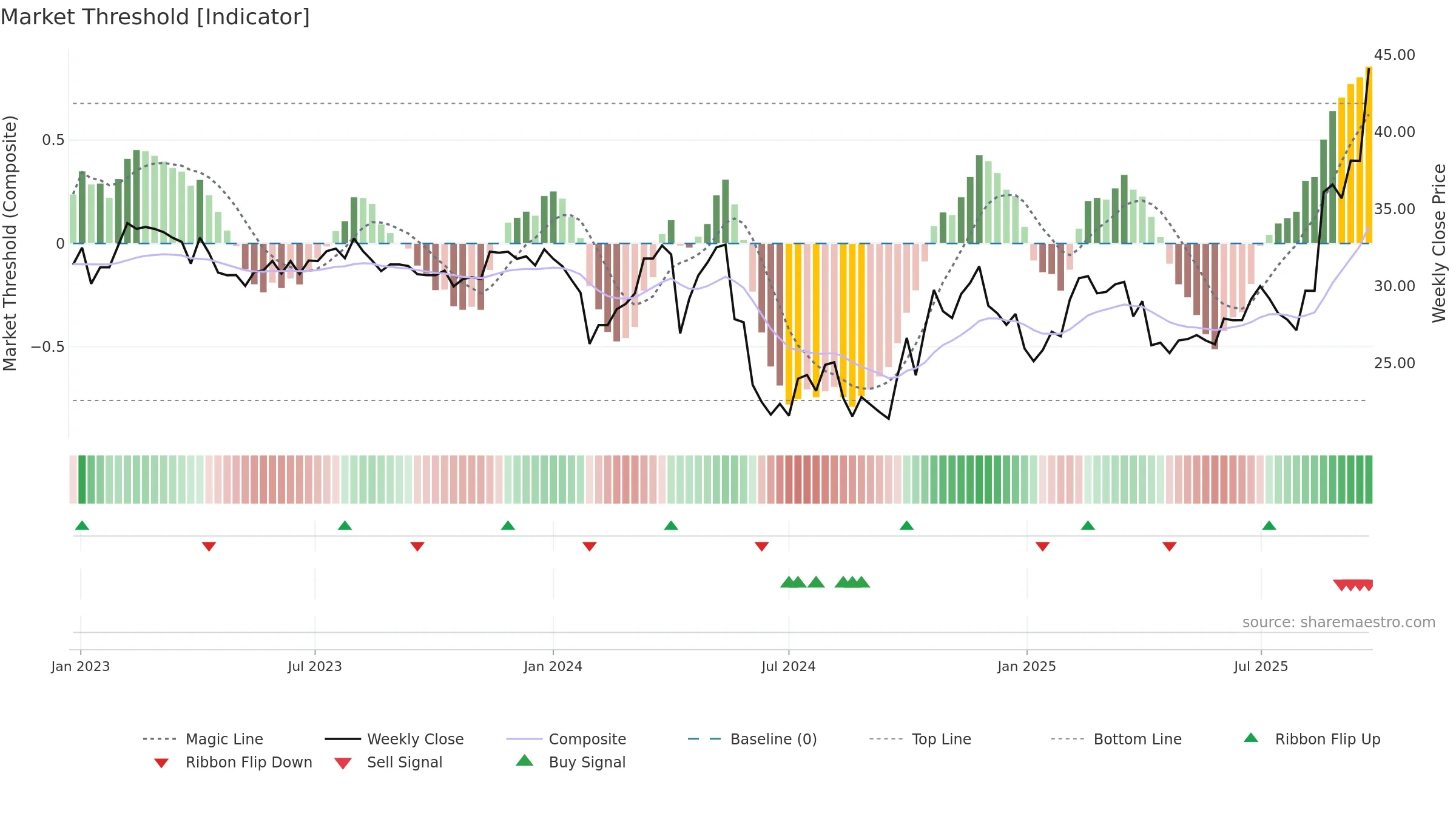 603031 weekly Market Threshold chart, closing 2025-09-22.