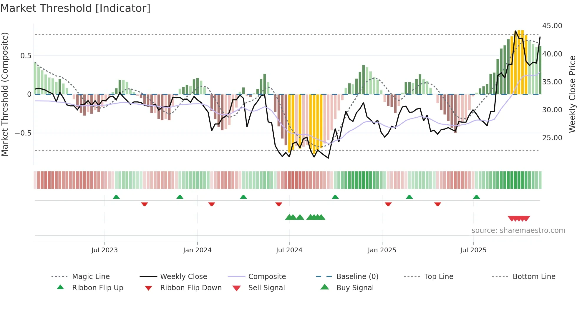 603031 weekly Market Threshold chart
