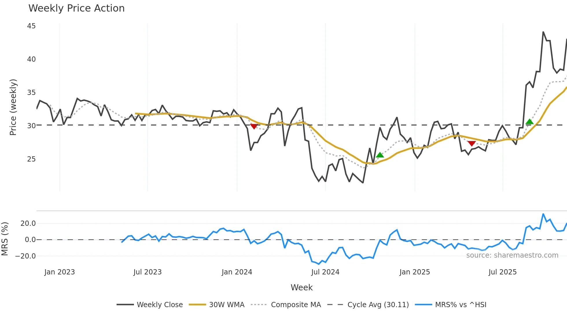 603031 weekly Price Action chart, closing 2025-11-10
