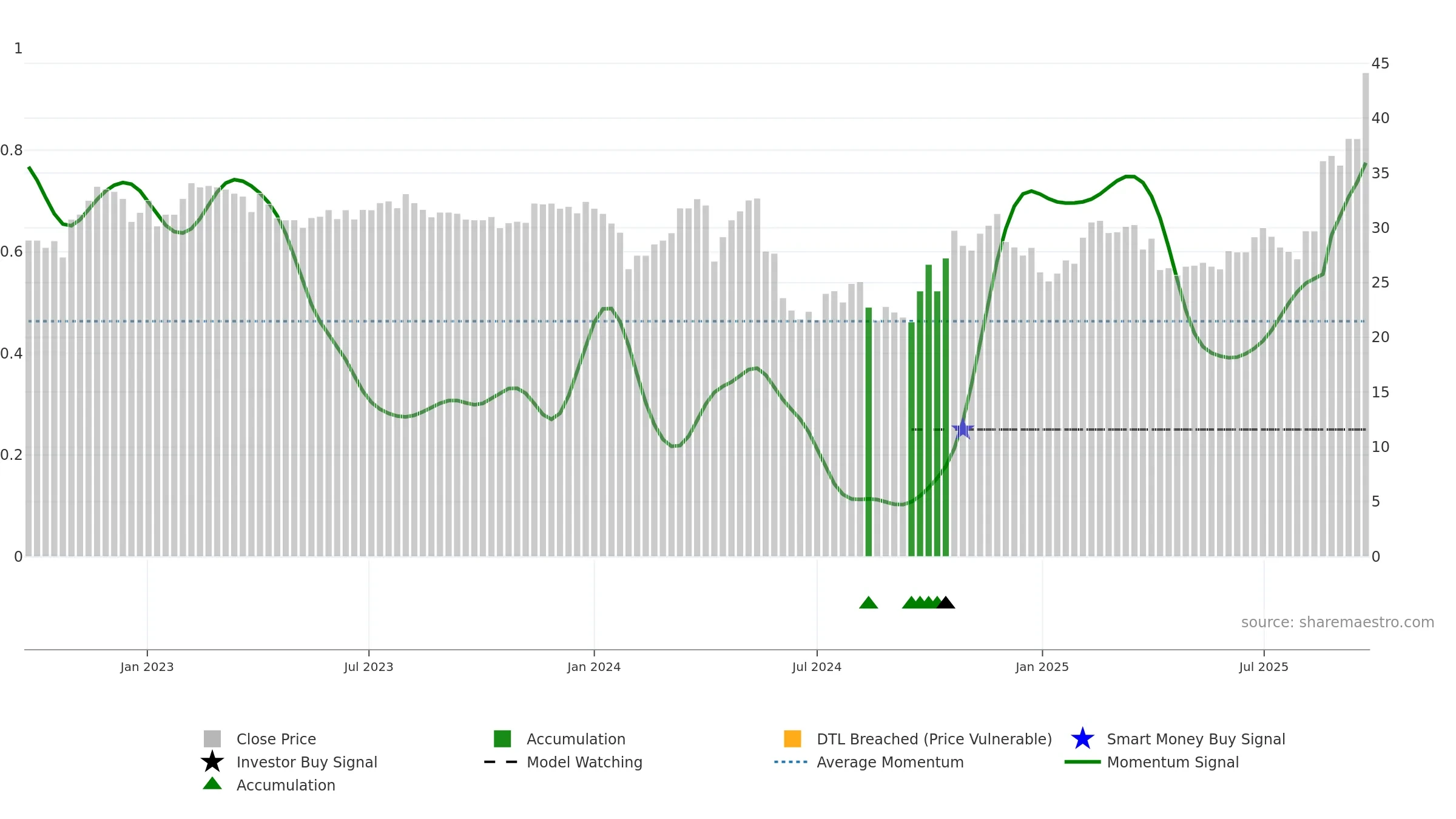 603031 weekly Smart Money chart, closing 2025-09-22.