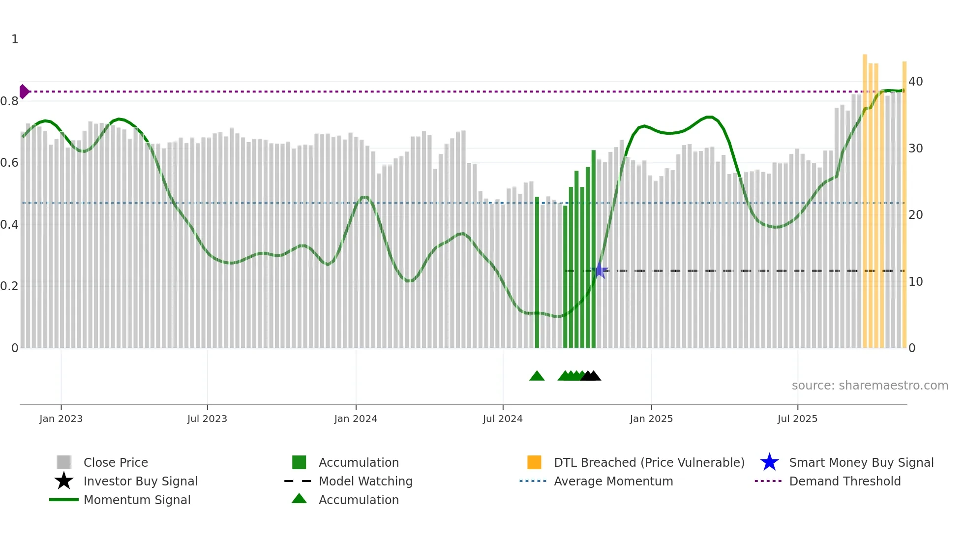 603031 weekly Smart Money chart