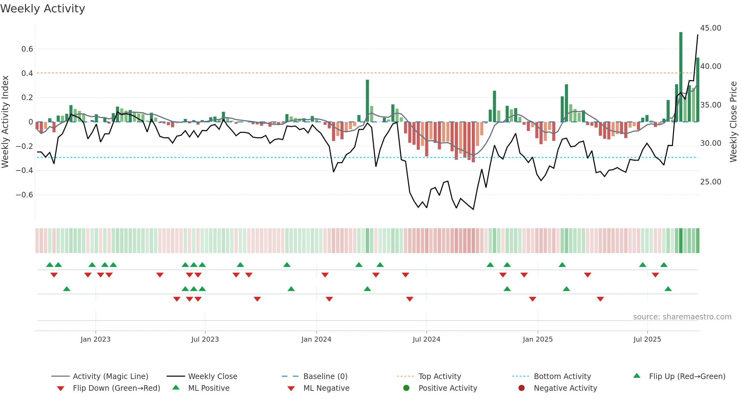 603031 weekly Activity chart, closing 2025-09-22.