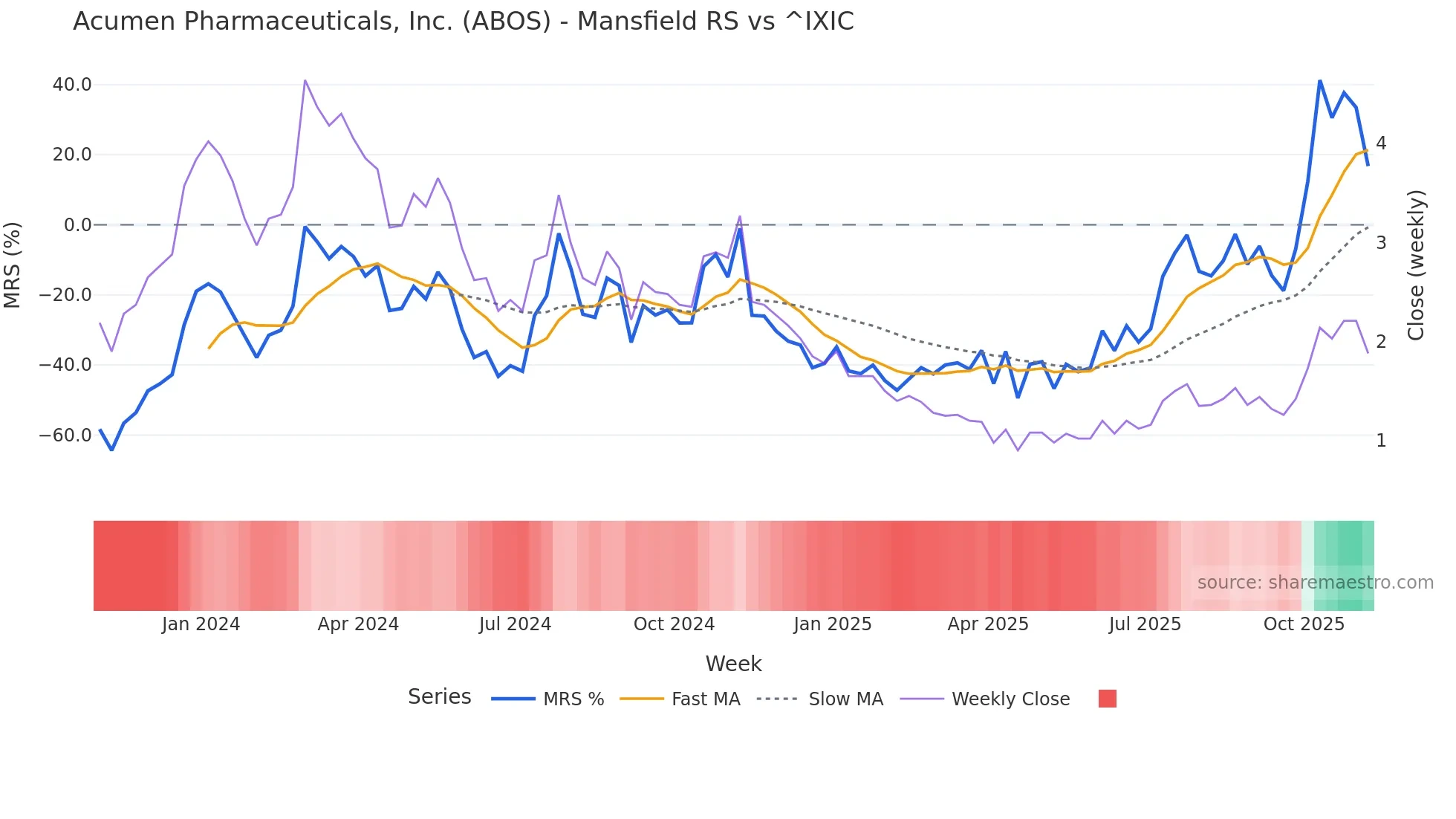 ABOS Mansfield Relative Strength chart