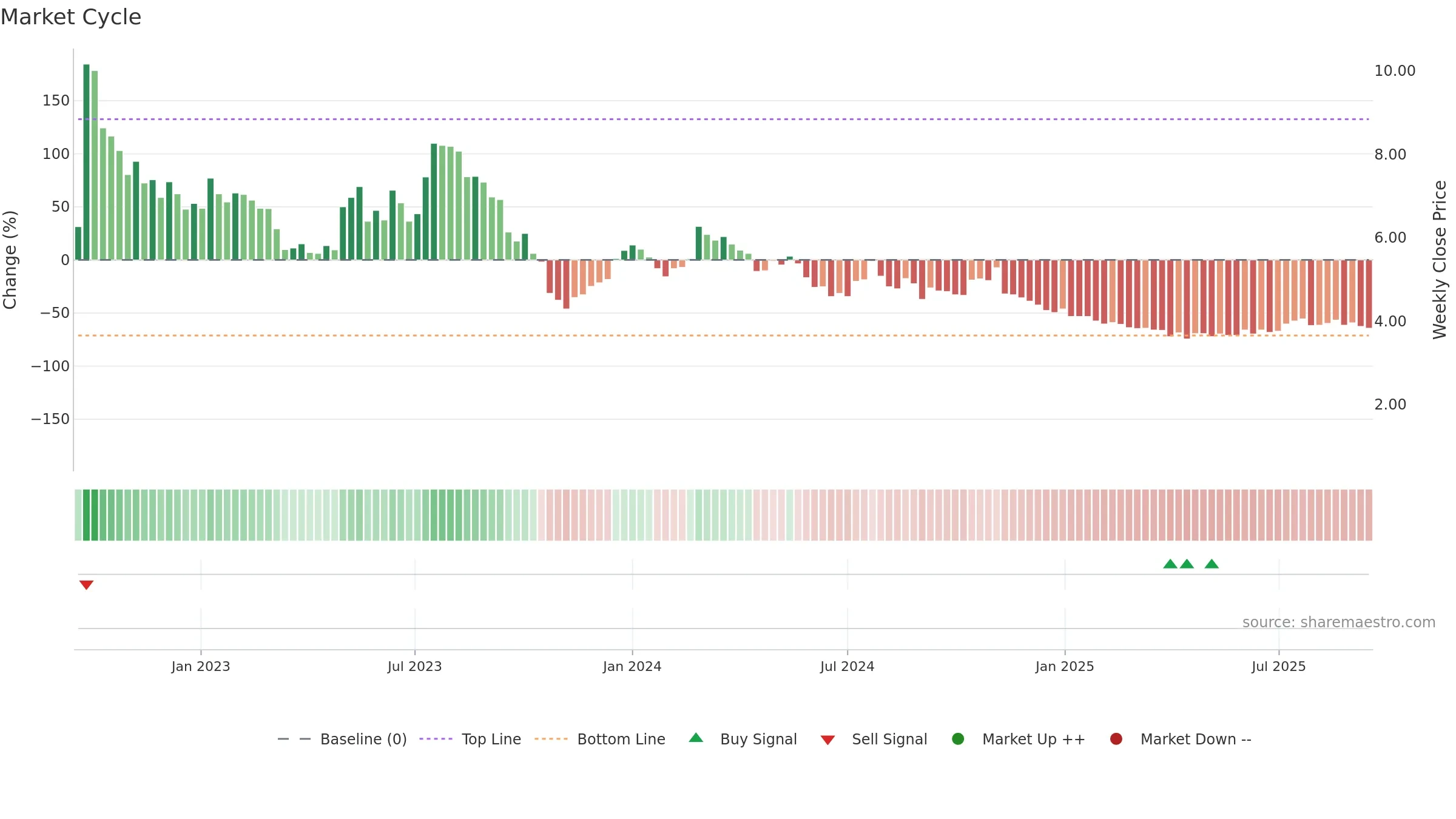 ABOS weekly Market Cycle chart, closing 2025-09-15.