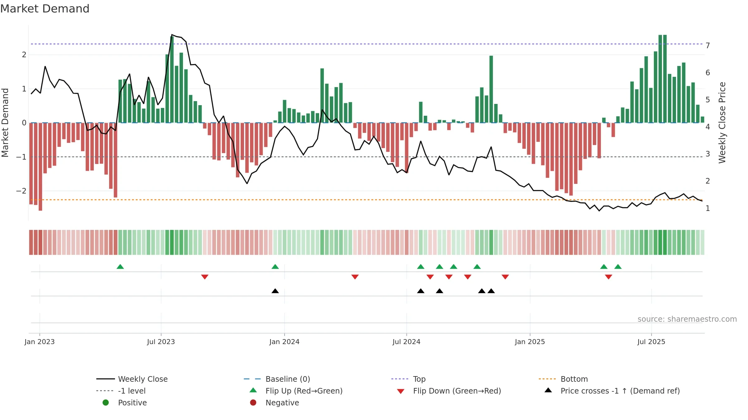 ABOS weekly Market Demand chart, closing 2025-09-15.