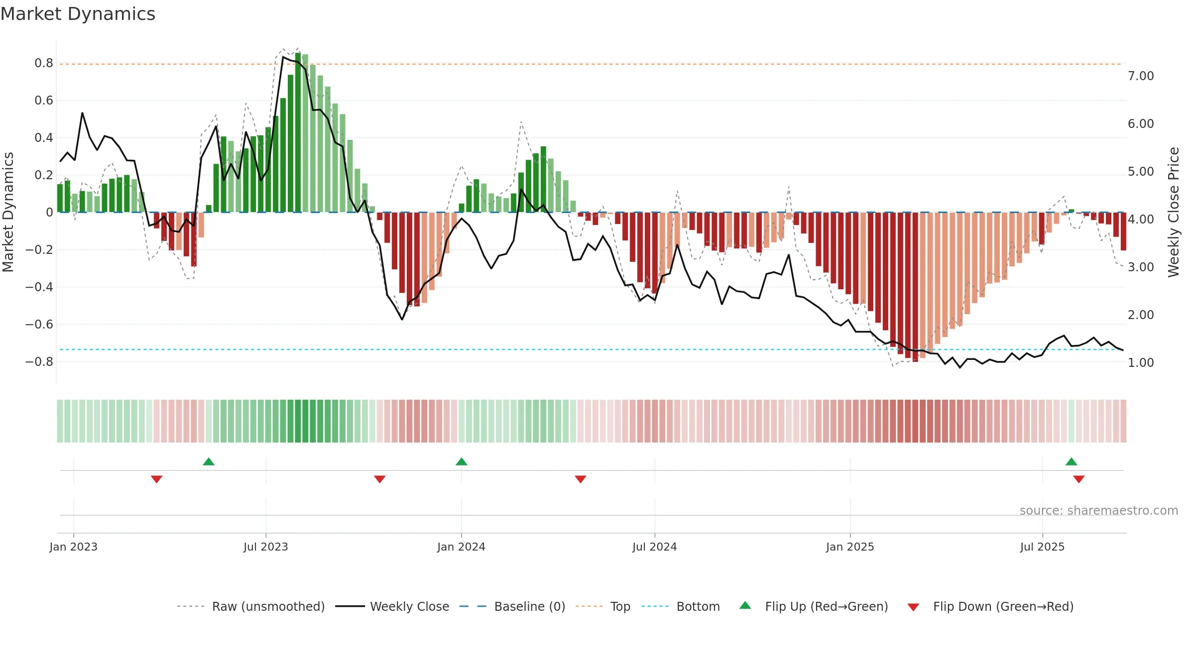 ABOS weekly Market Dynamics chart, closing 2025-09-15.