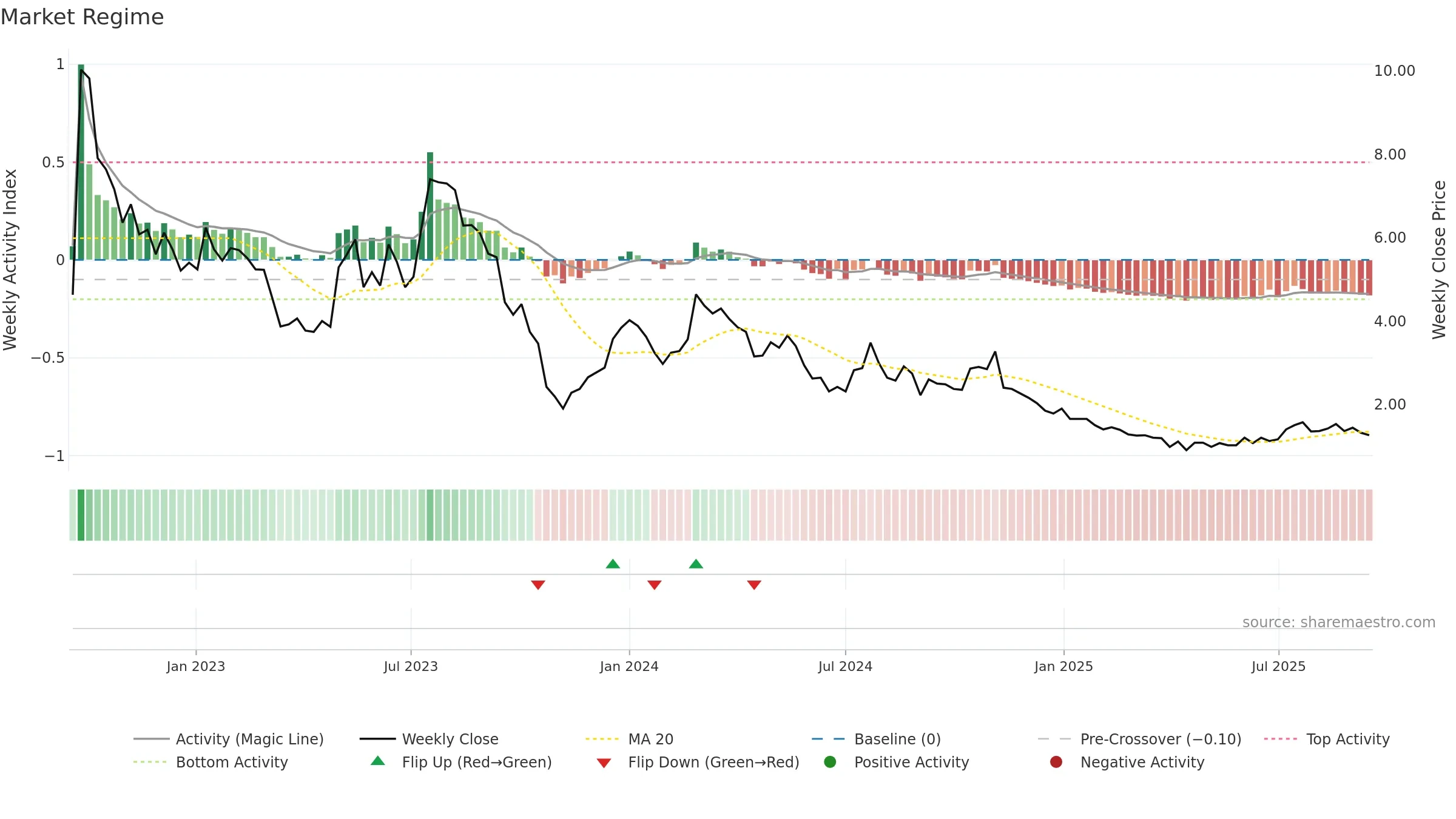 ABOS weekly Market Snapshot chart, closing 2025-09-15.