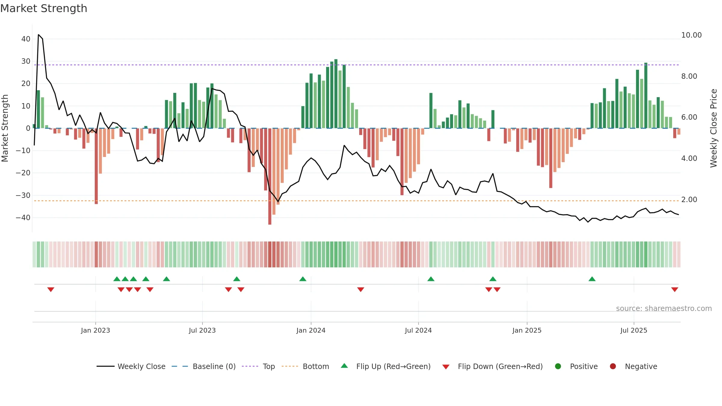 ABOS weekly Market Strength chart, closing 2025-09-15.