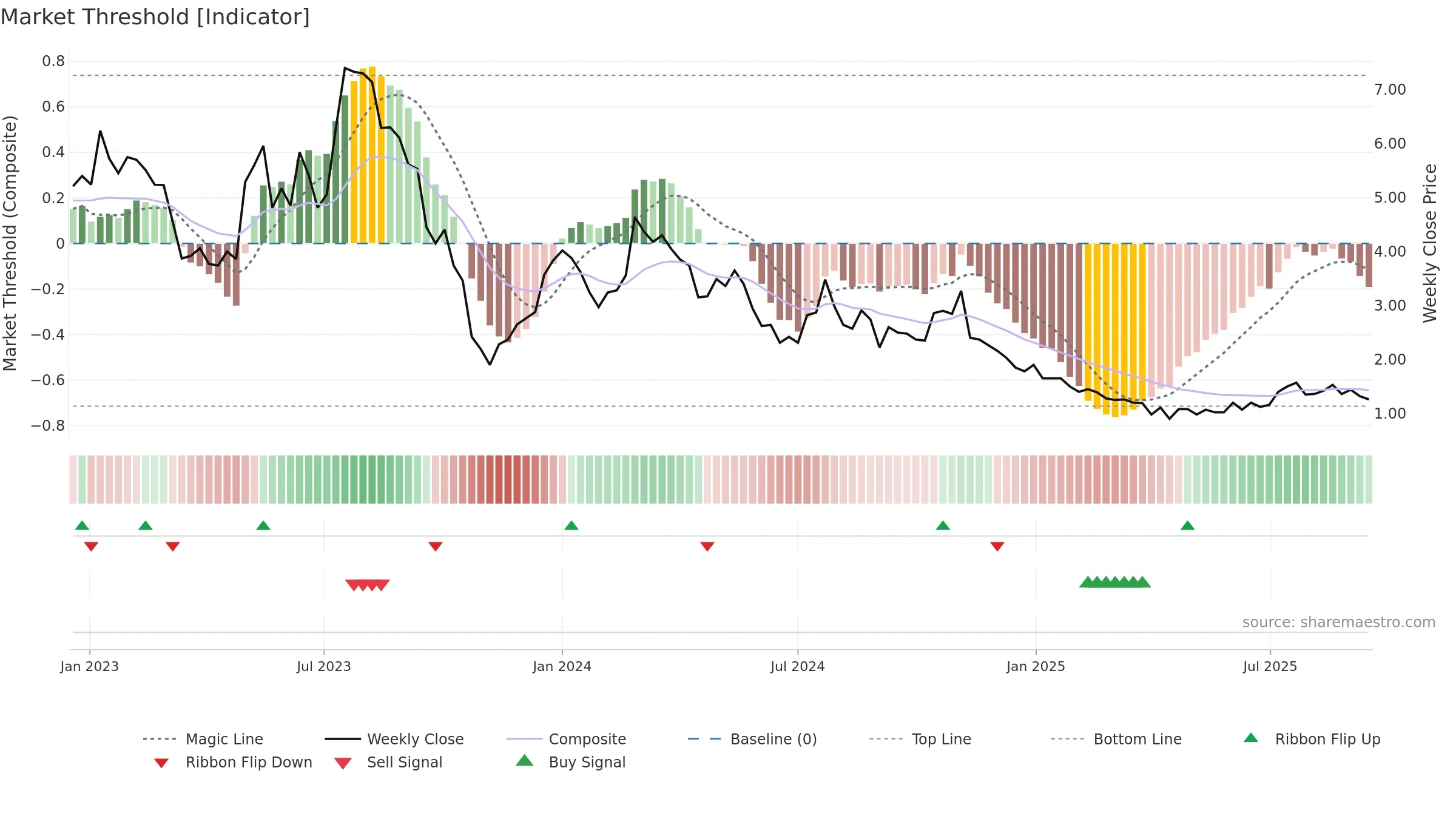 ABOS weekly Market Threshold chart, closing 2025-09-15.