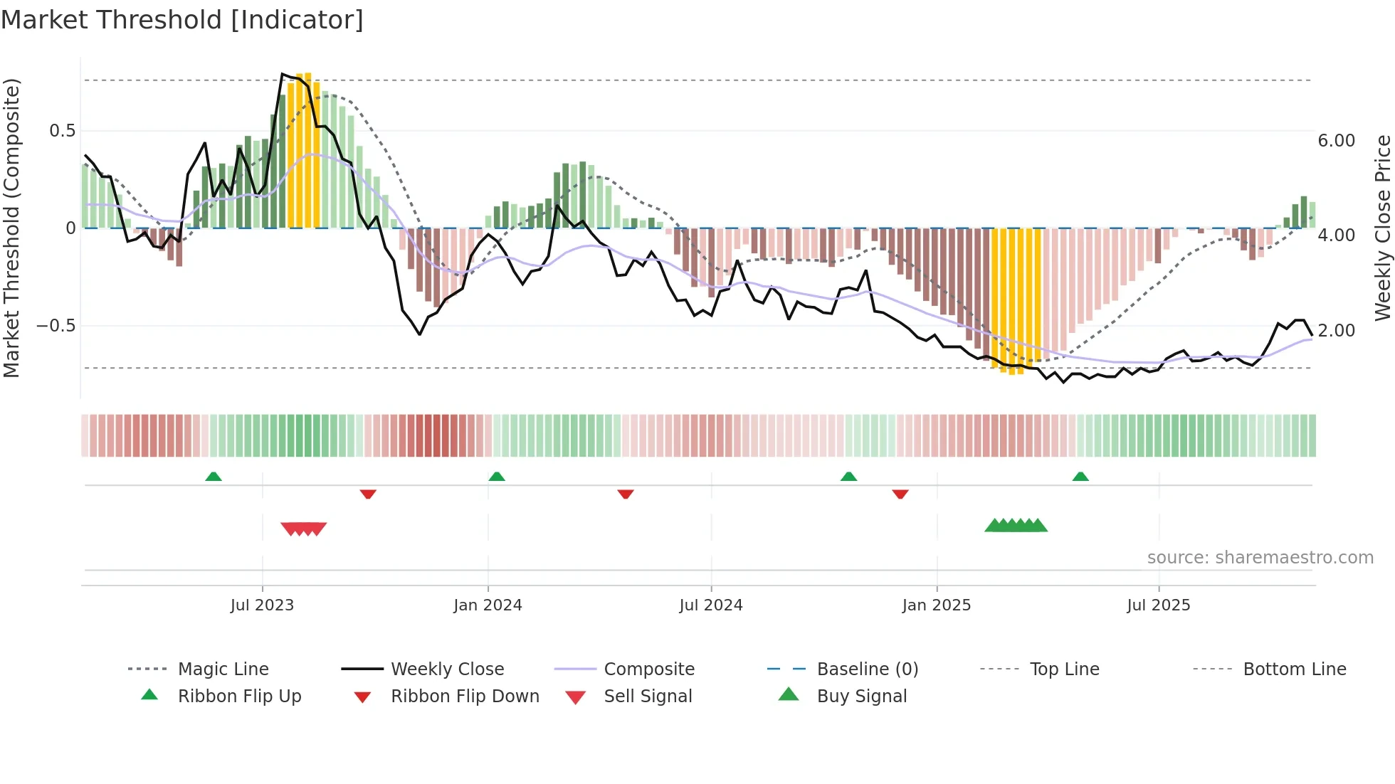 ABOS weekly Market Threshold chart