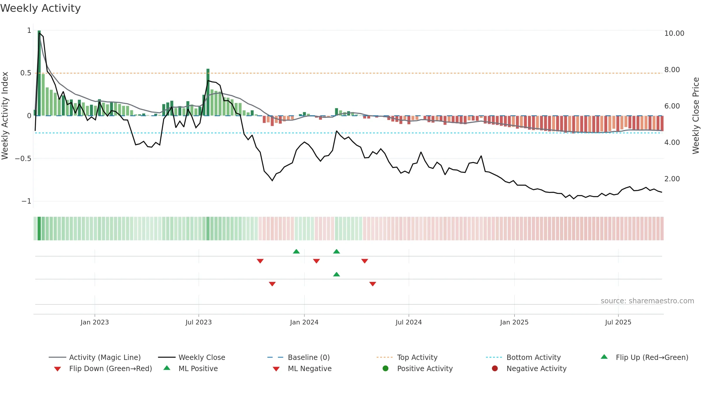 ABOS weekly Activity chart, closing 2025-09-15.