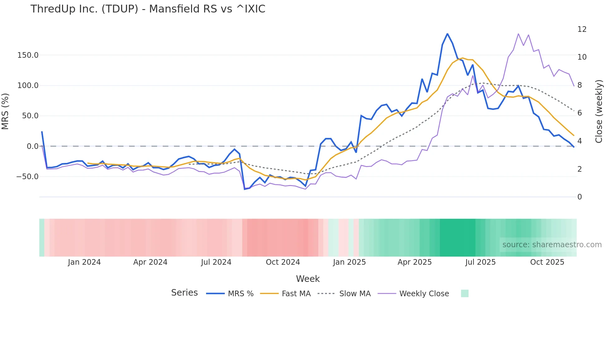 TDUP Mansfield Relative Strength chart