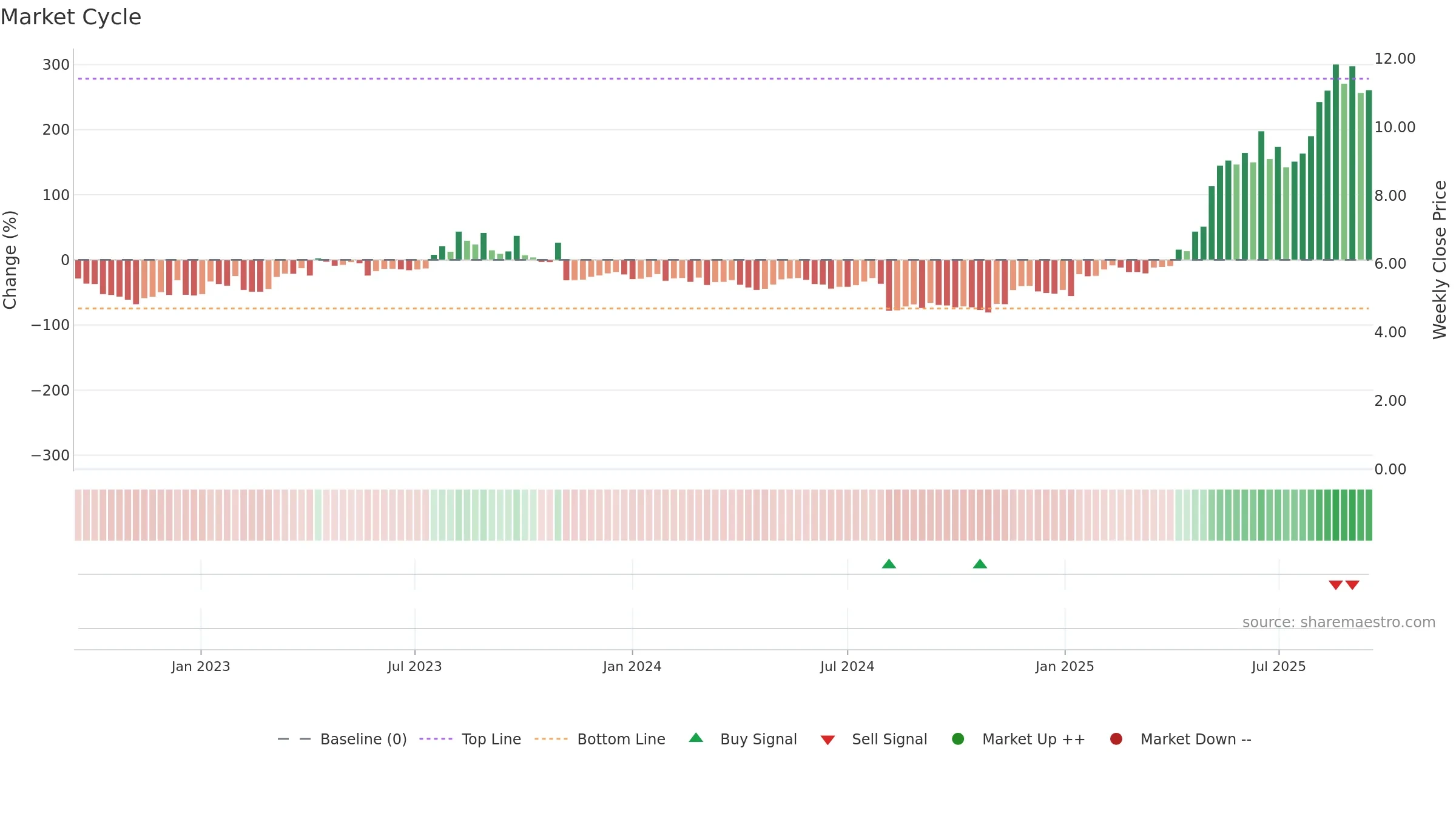 TDUP weekly Market Cycle chart, closing 2025-09-15.