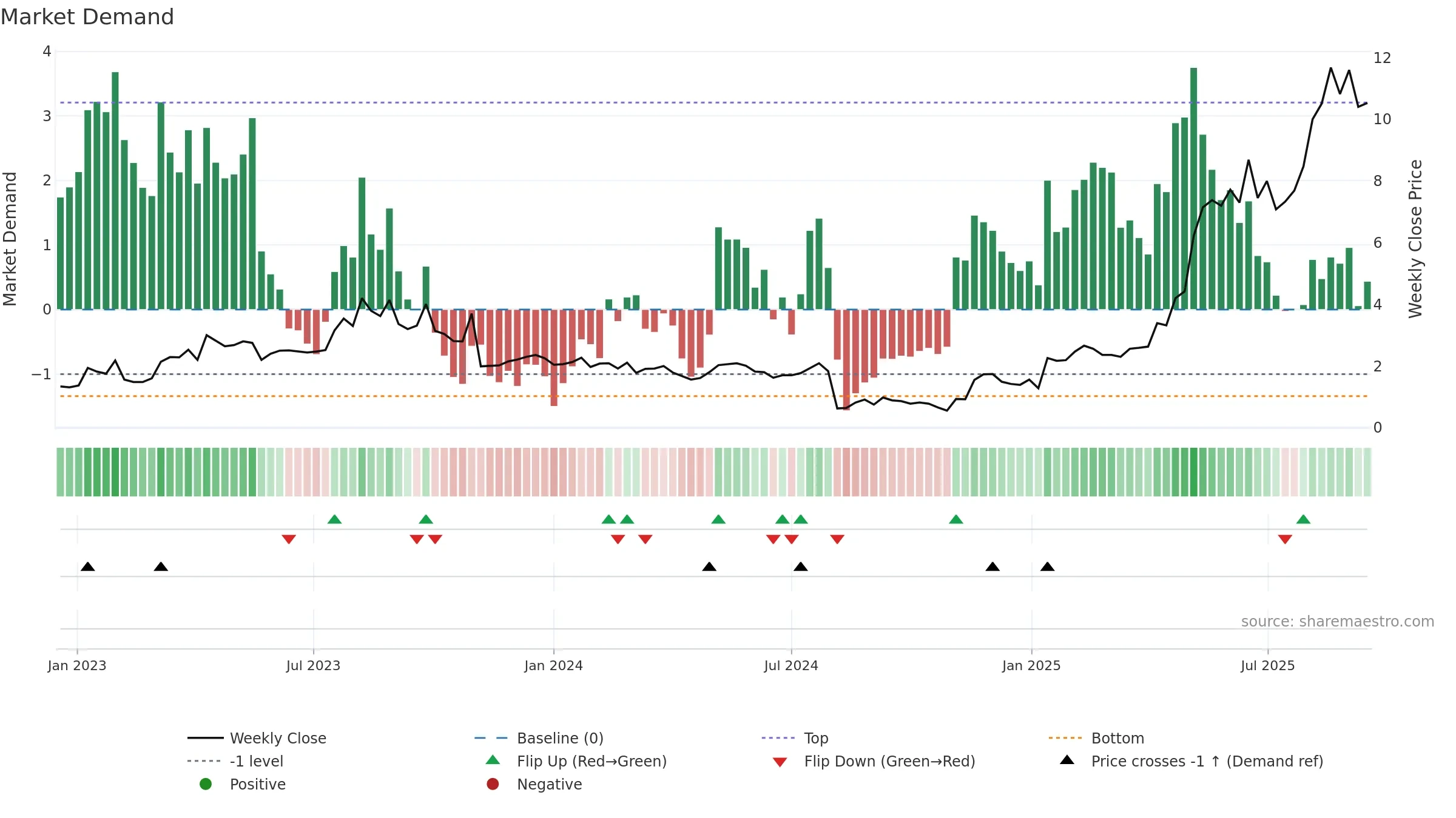 TDUP weekly Market Demand chart, closing 2025-09-15.