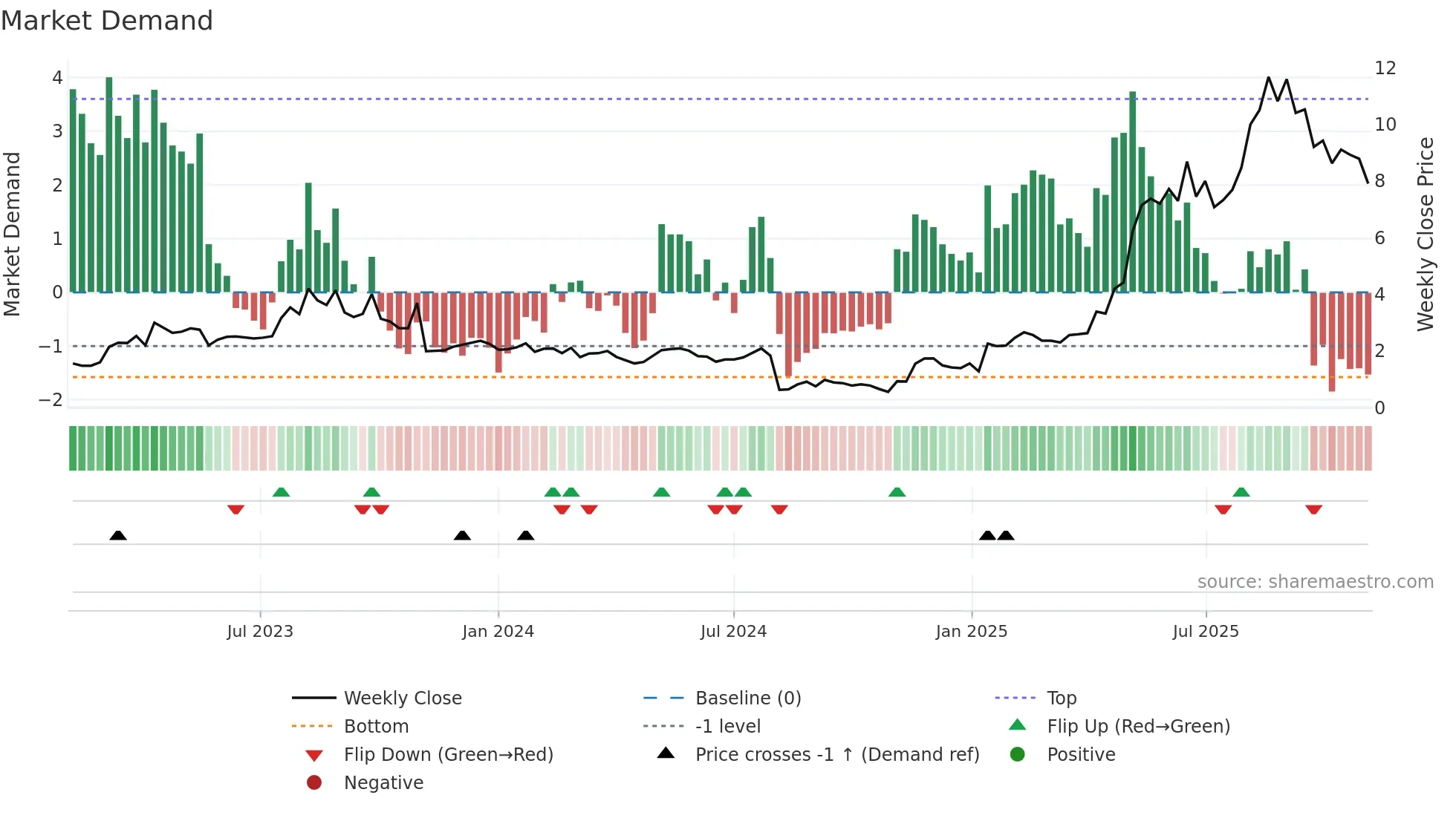 TDUP weekly Market Demand chart