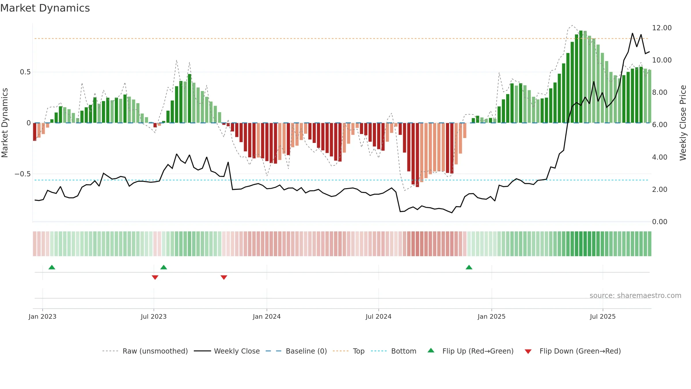 TDUP weekly Market Dynamics chart, closing 2025-09-15.