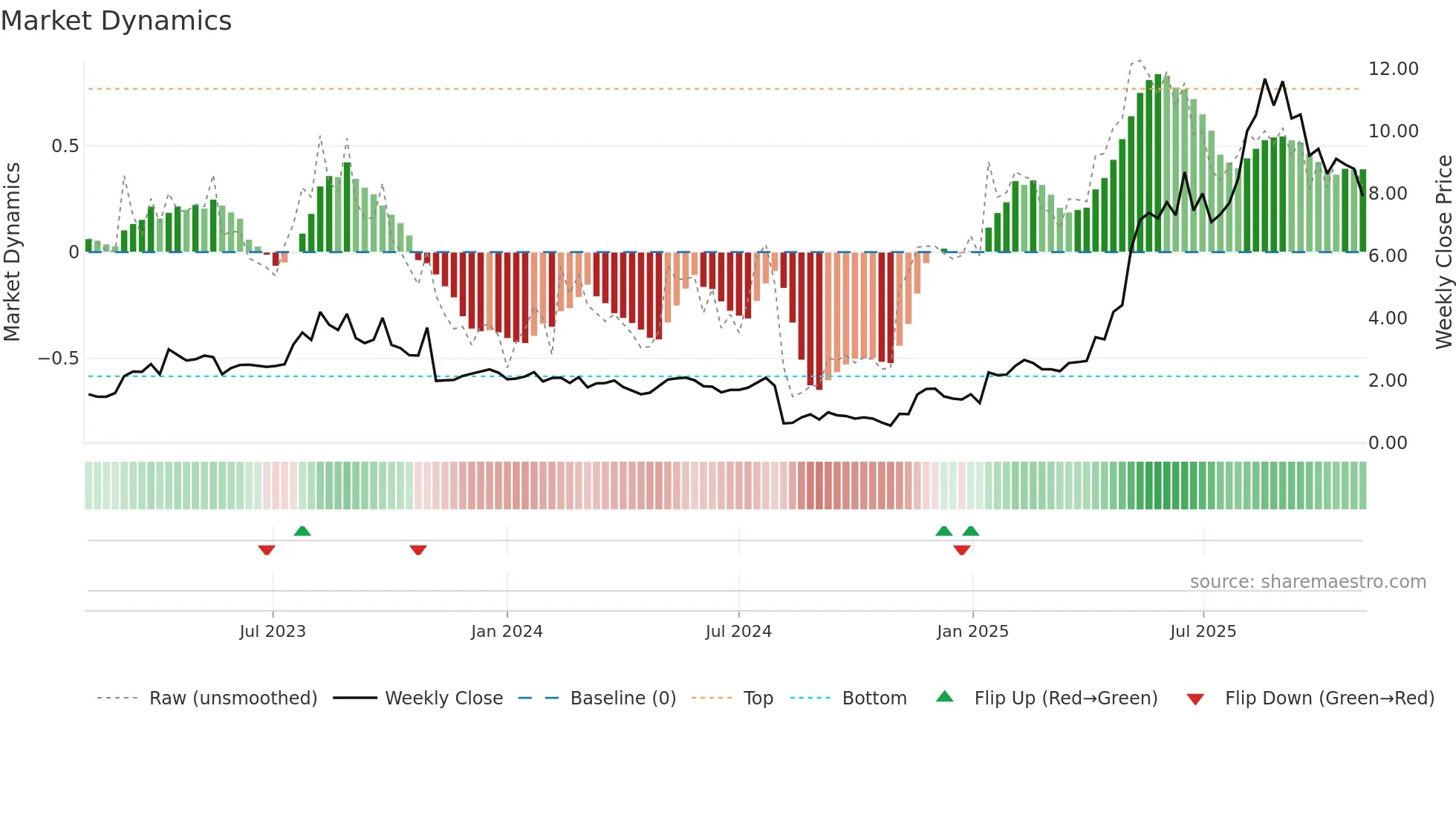 TDUP weekly Market Dynamics chart