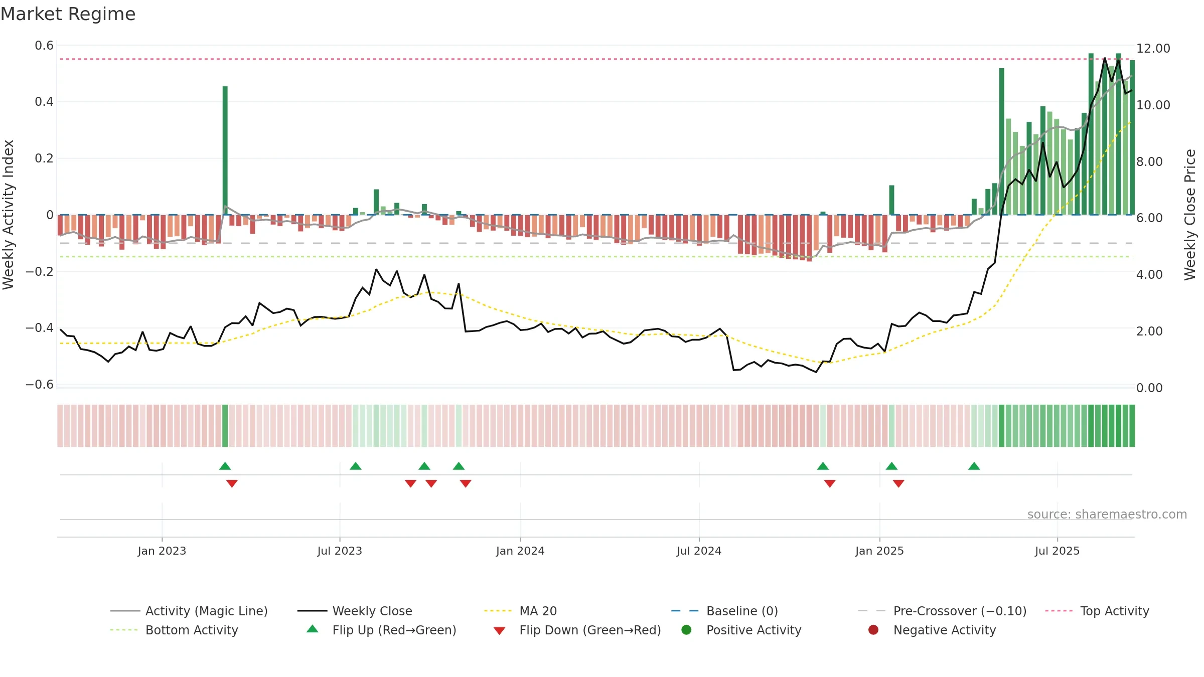 TDUP weekly Market Snapshot chart, closing 2025-09-15.