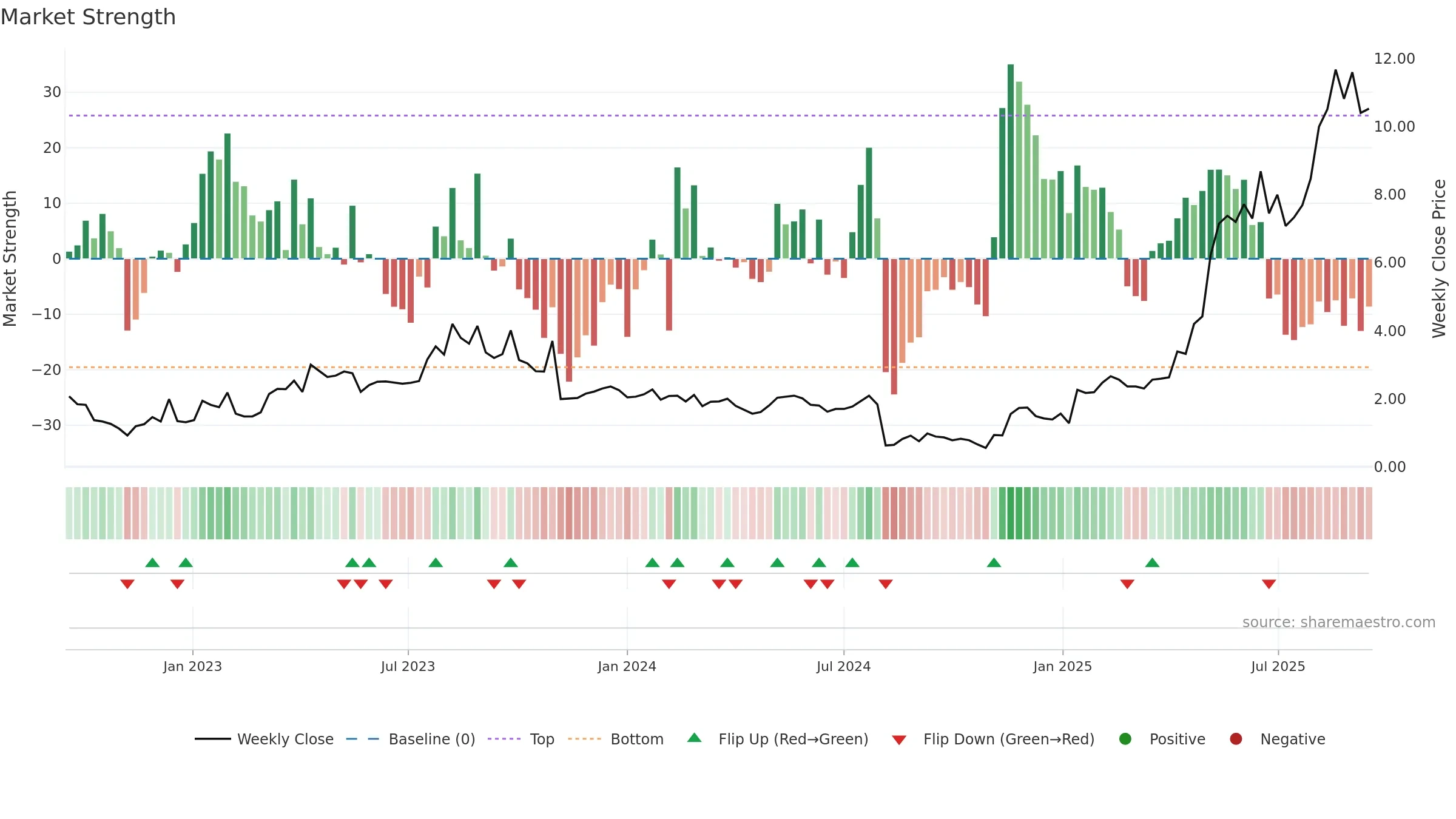 TDUP weekly Market Strength chart, closing 2025-09-15.