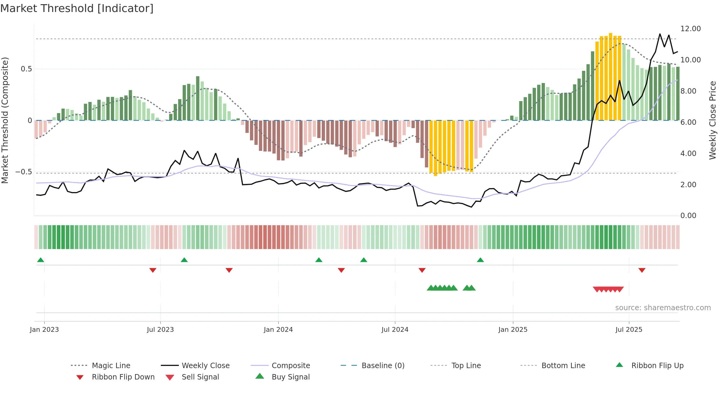 TDUP weekly Market Threshold chart, closing 2025-09-15.