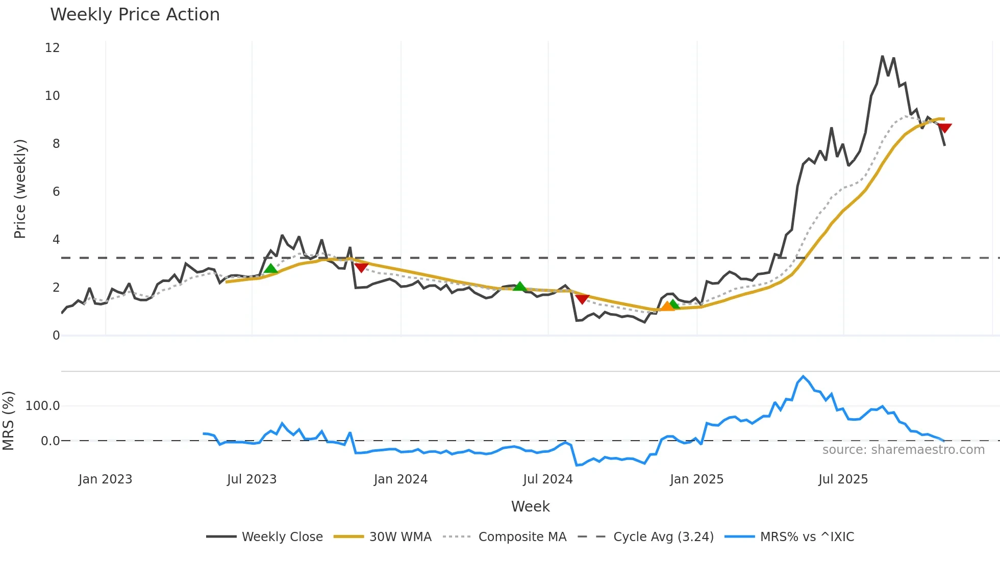 TDUP weekly Price Action chart, closing 2025-11-03