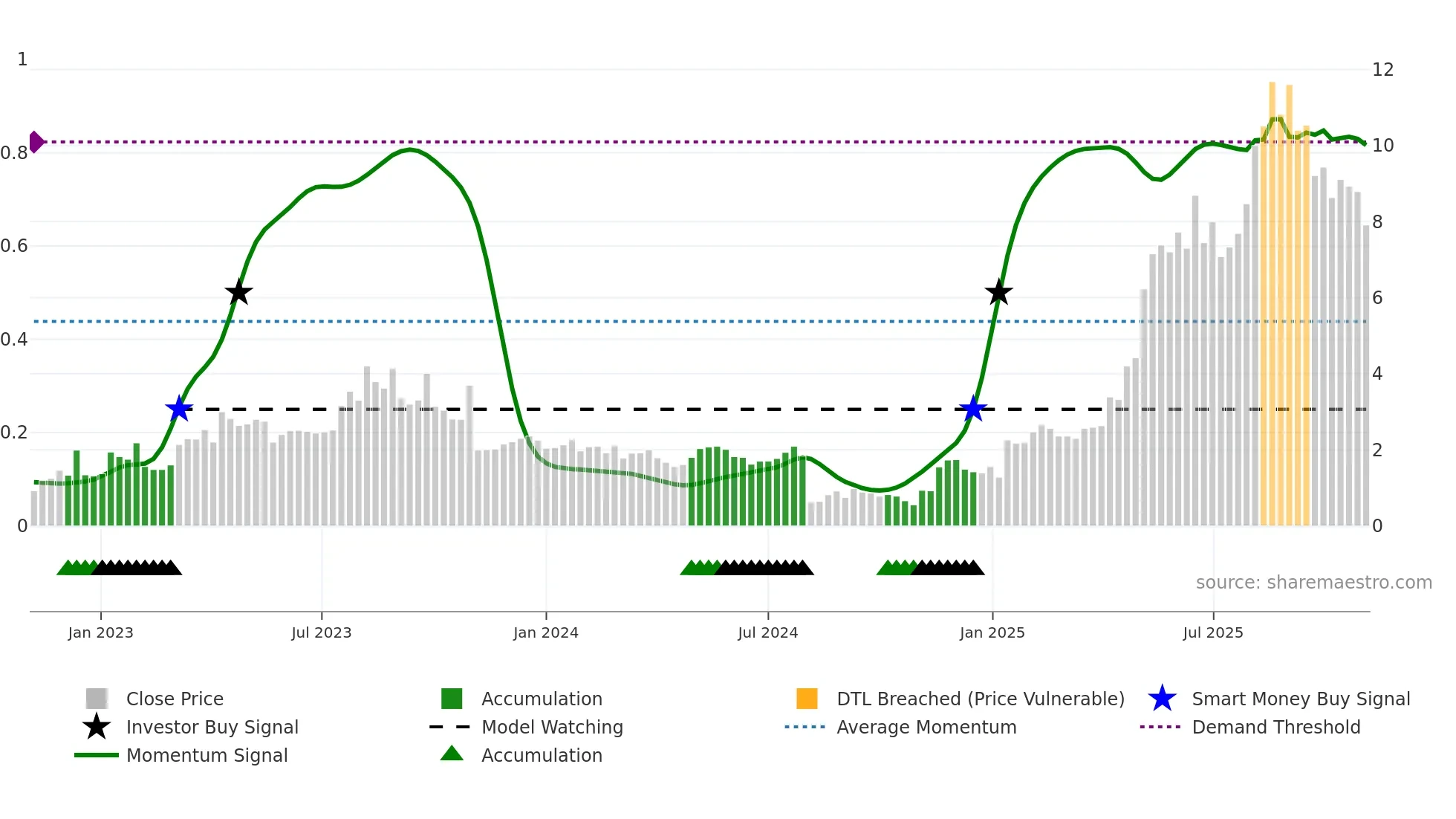 TDUP weekly Smart Money chart