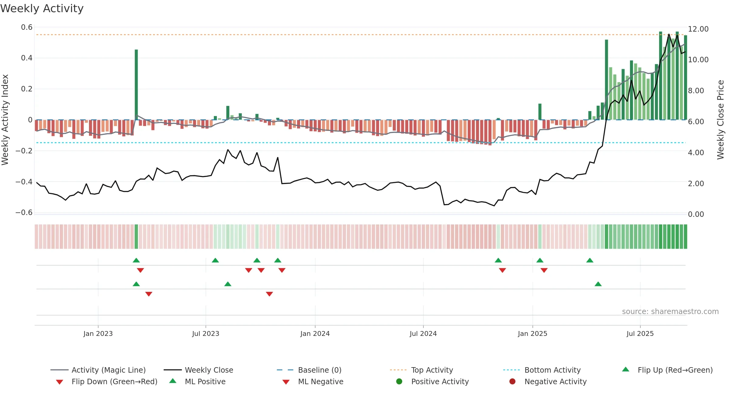 TDUP weekly Activity chart, closing 2025-09-15.