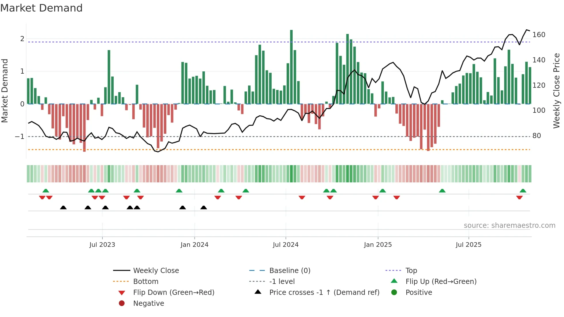 MS weekly Market Demand chart