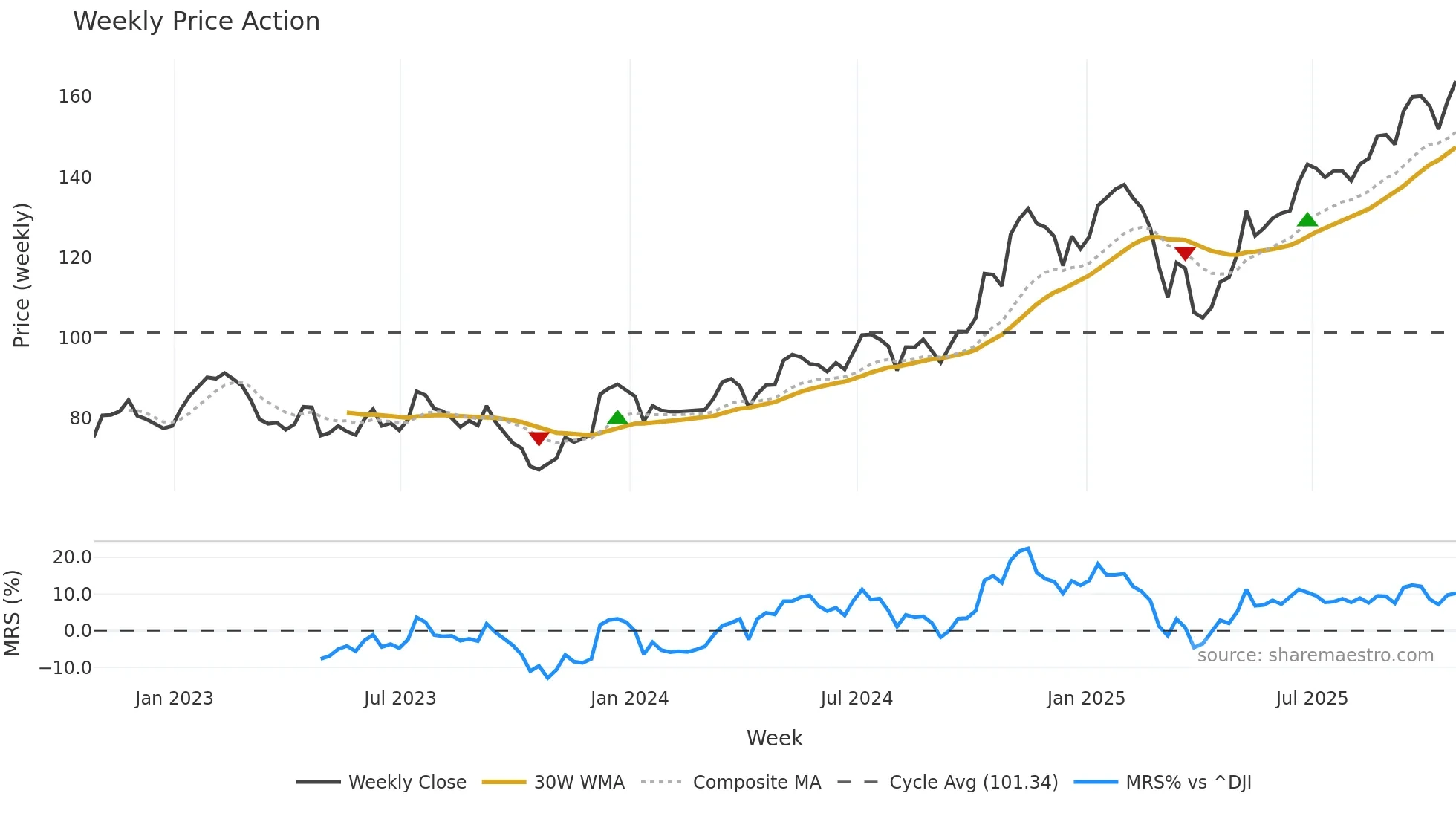 MS weekly Price Action chart, closing 2025-10-24