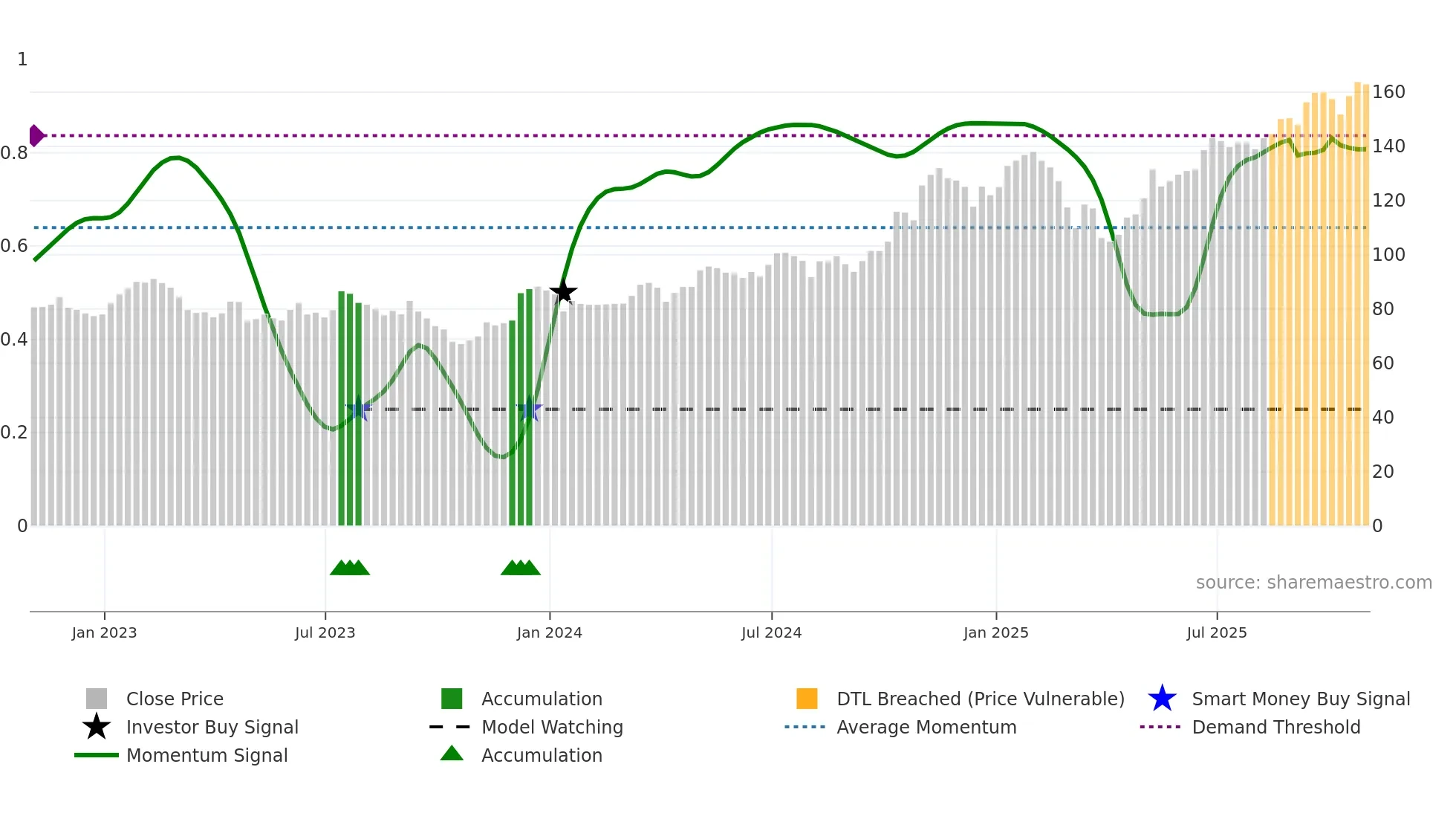 MS weekly Smart Money chart