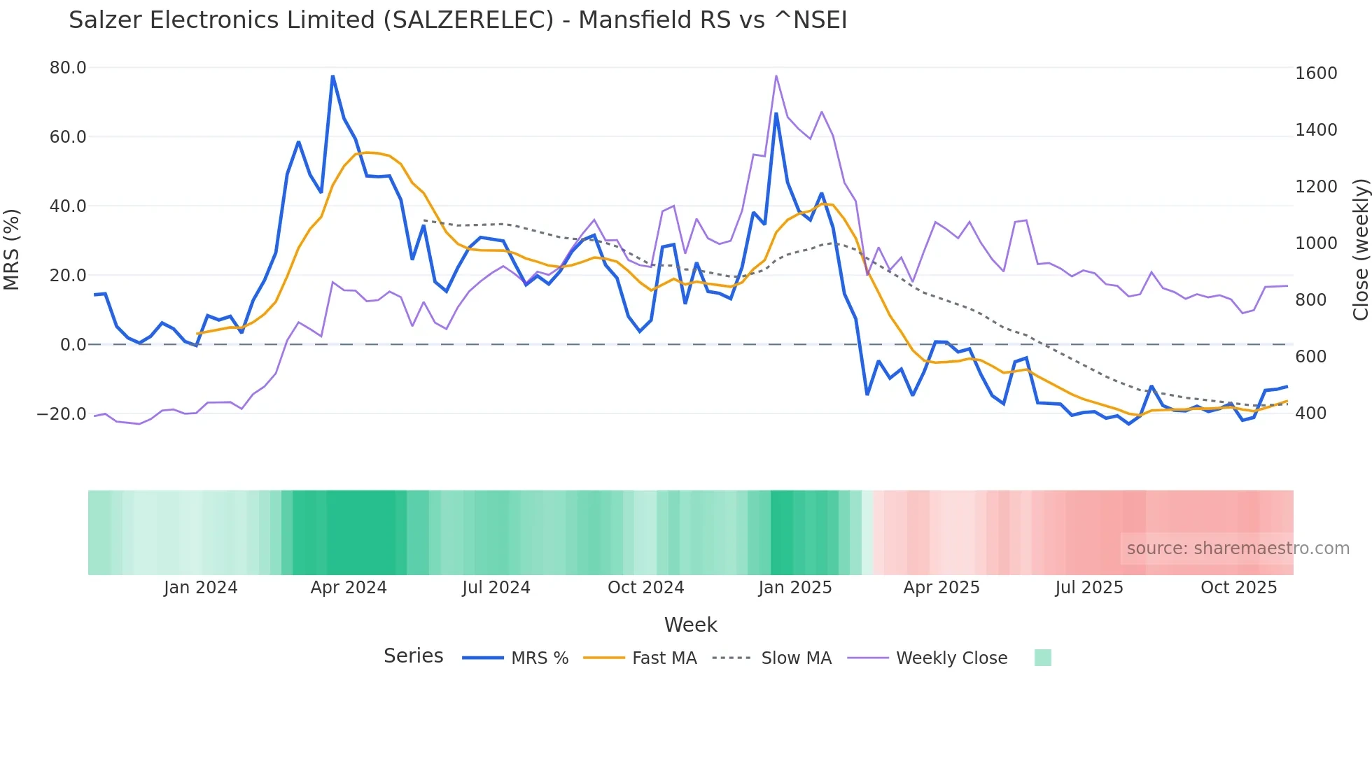 SALZERELEC Mansfield Relative Strength chart