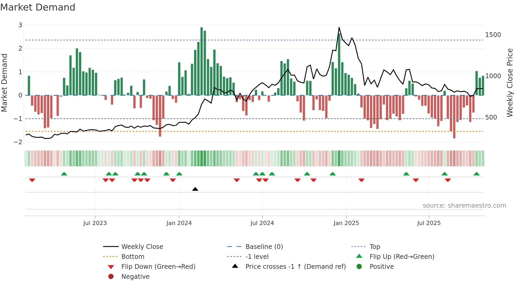 SALZERELEC weekly Market Demand chart