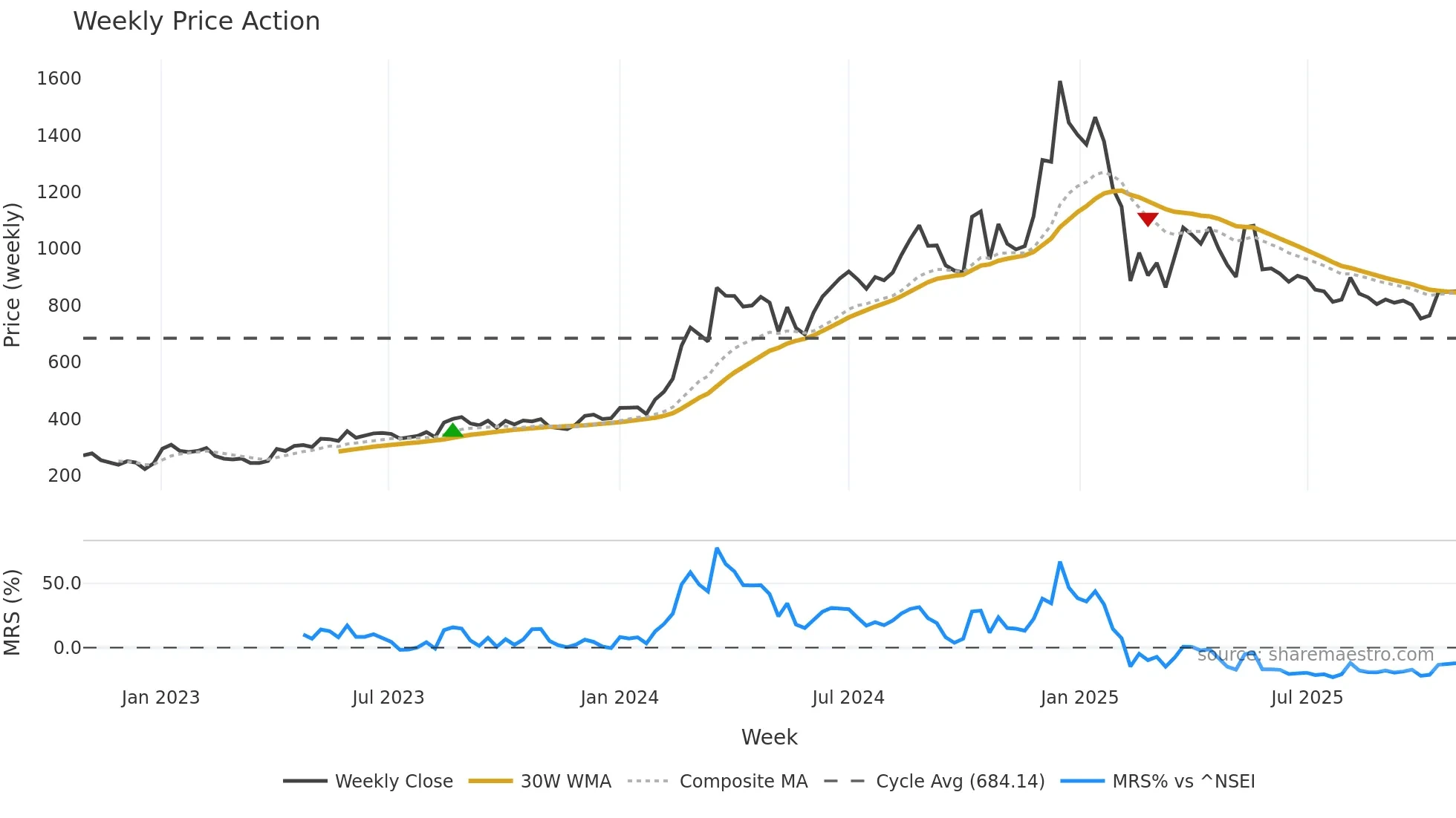 SALZERELEC weekly Price Action chart, closing 2025-10-27