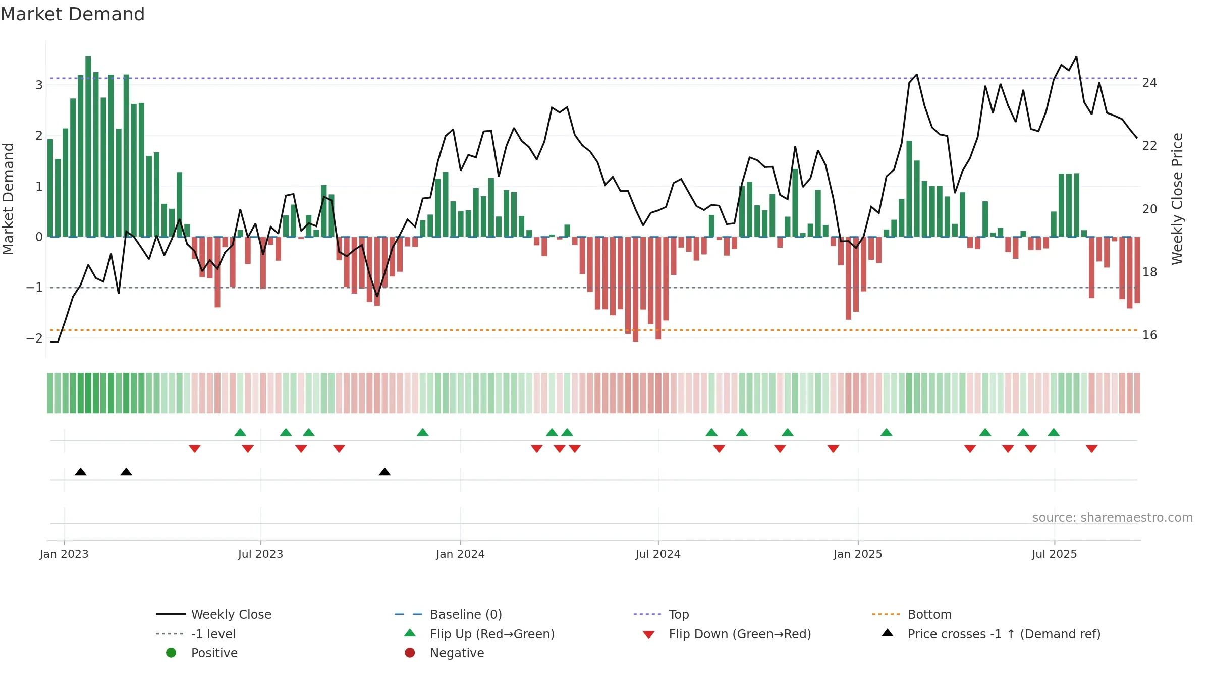 BSL weekly Market Demand chart, closing 2025-09-15.