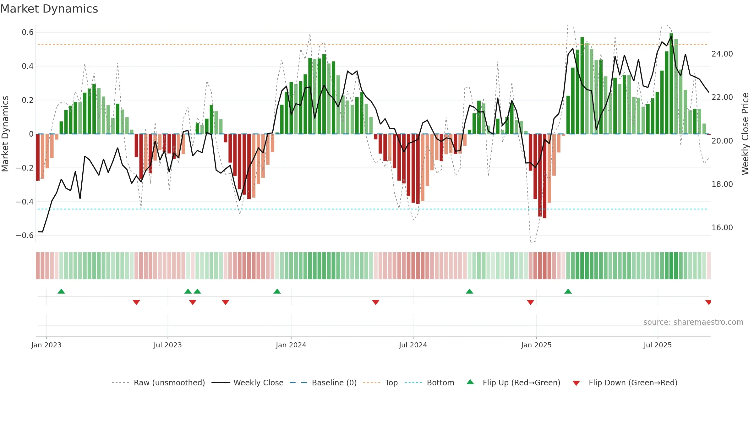 BSL weekly Market Dynamics chart, closing 2025-09-15.