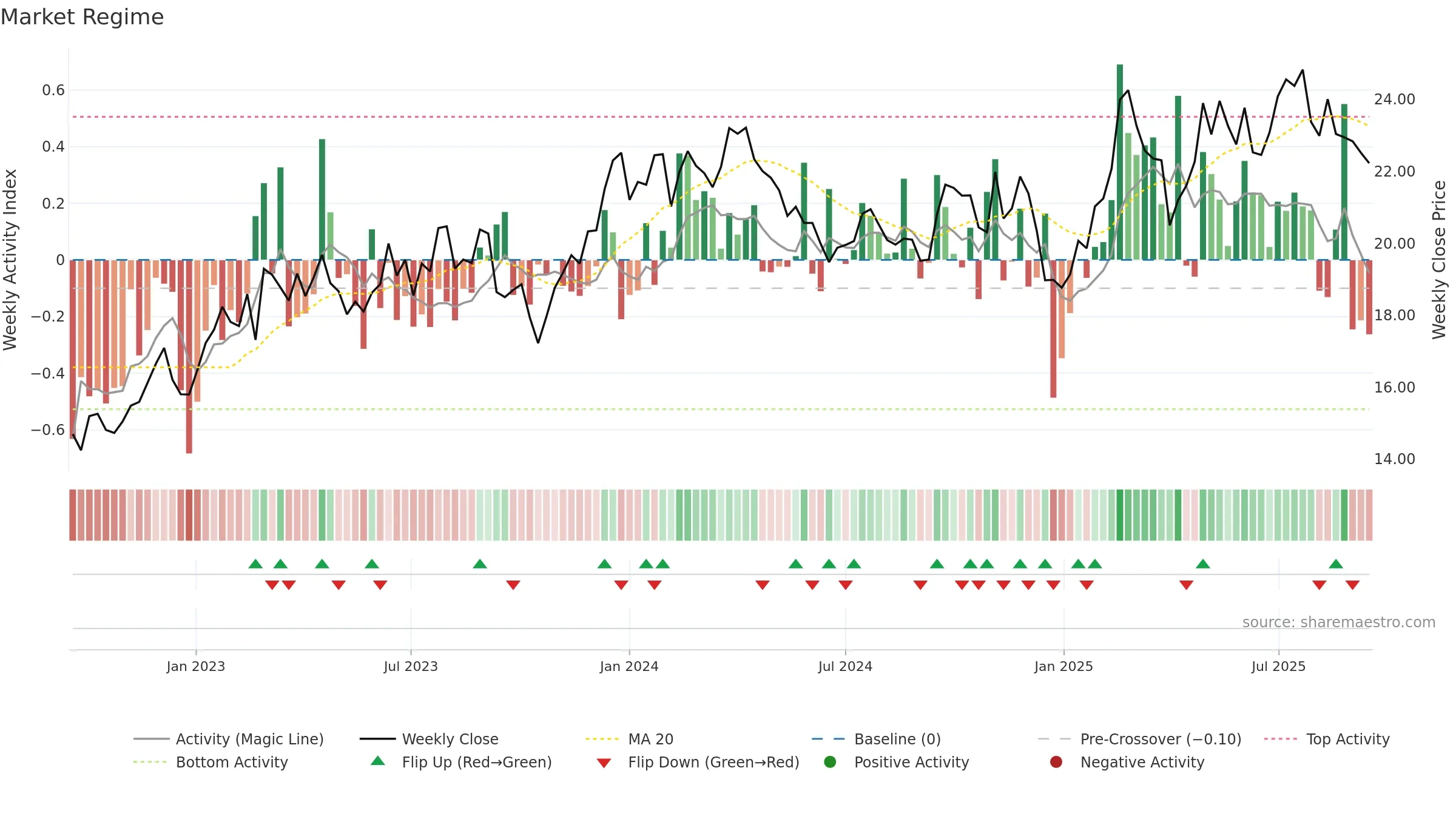 BSL weekly Market Snapshot chart, closing 2025-09-15.