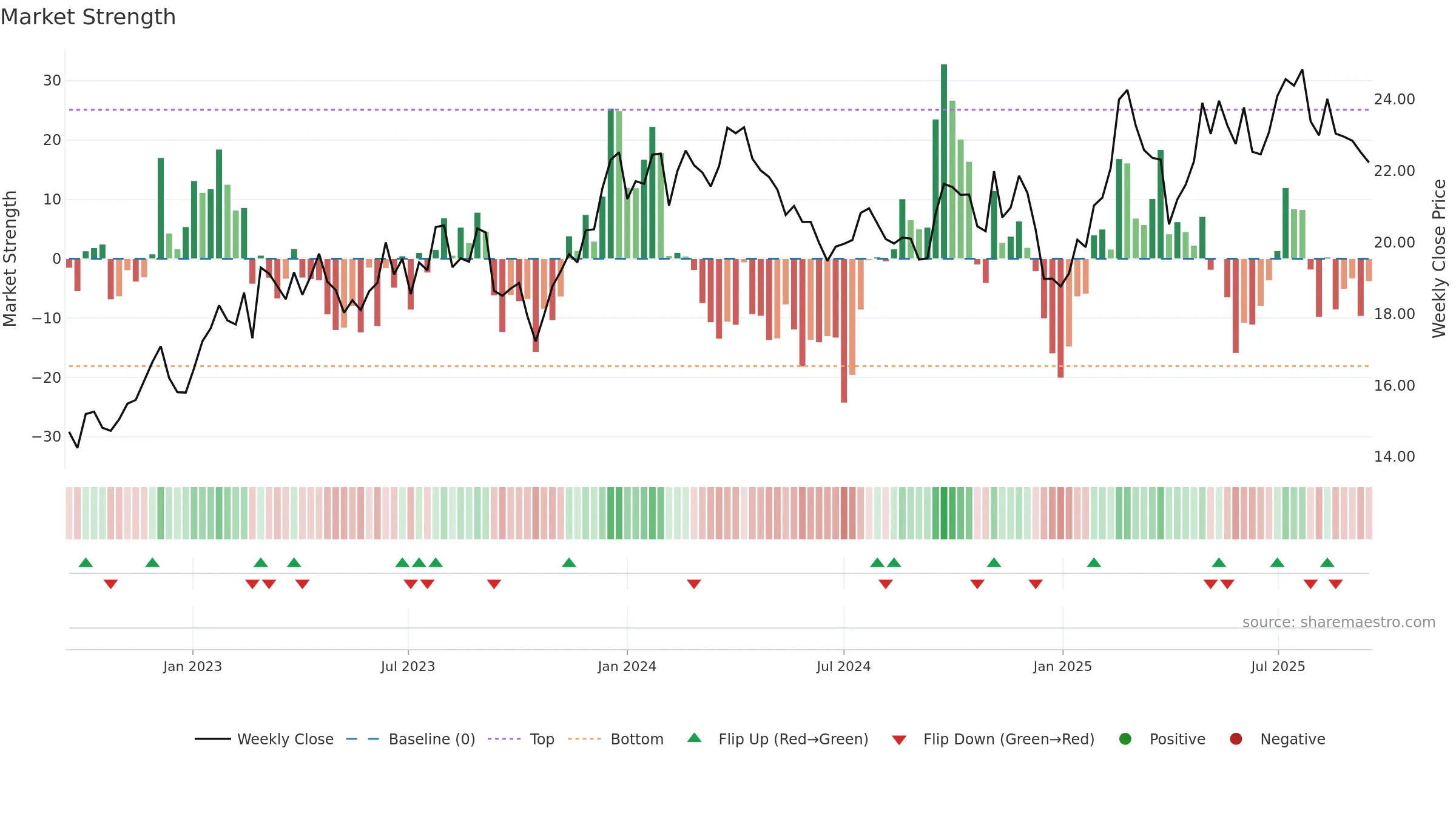 BSL weekly Market Strength chart, closing 2025-09-15.