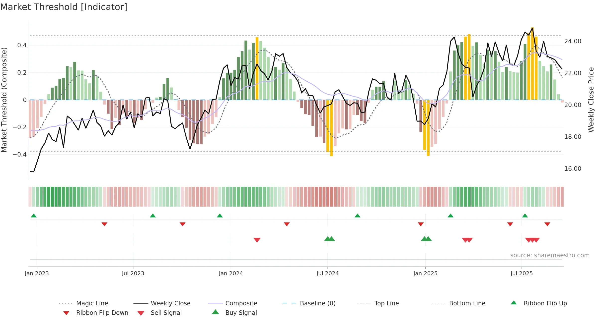 BSL weekly Market Threshold chart, closing 2025-09-15.