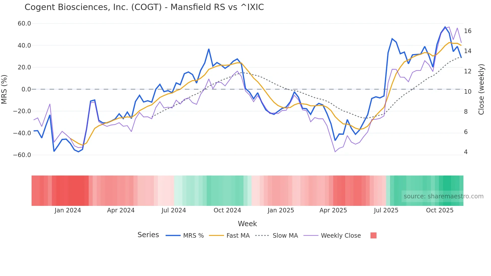 COGT Mansfield Relative Strength chart
