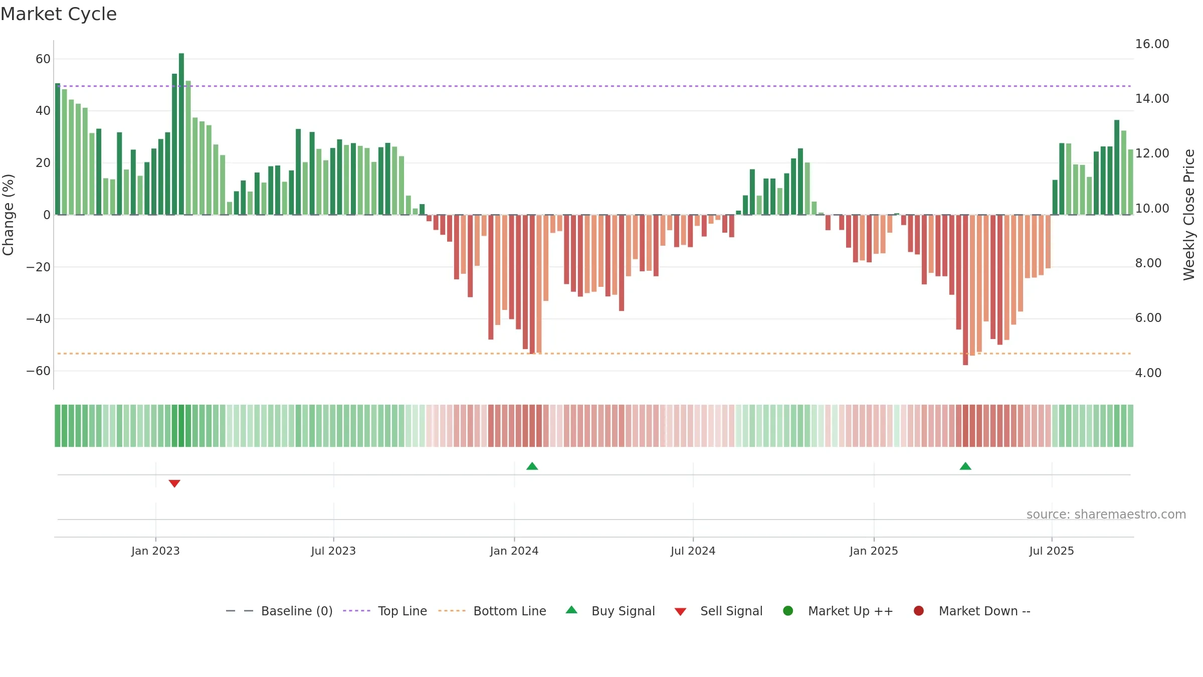 COGT weekly Market Cycle chart, closing 2025-09-19.