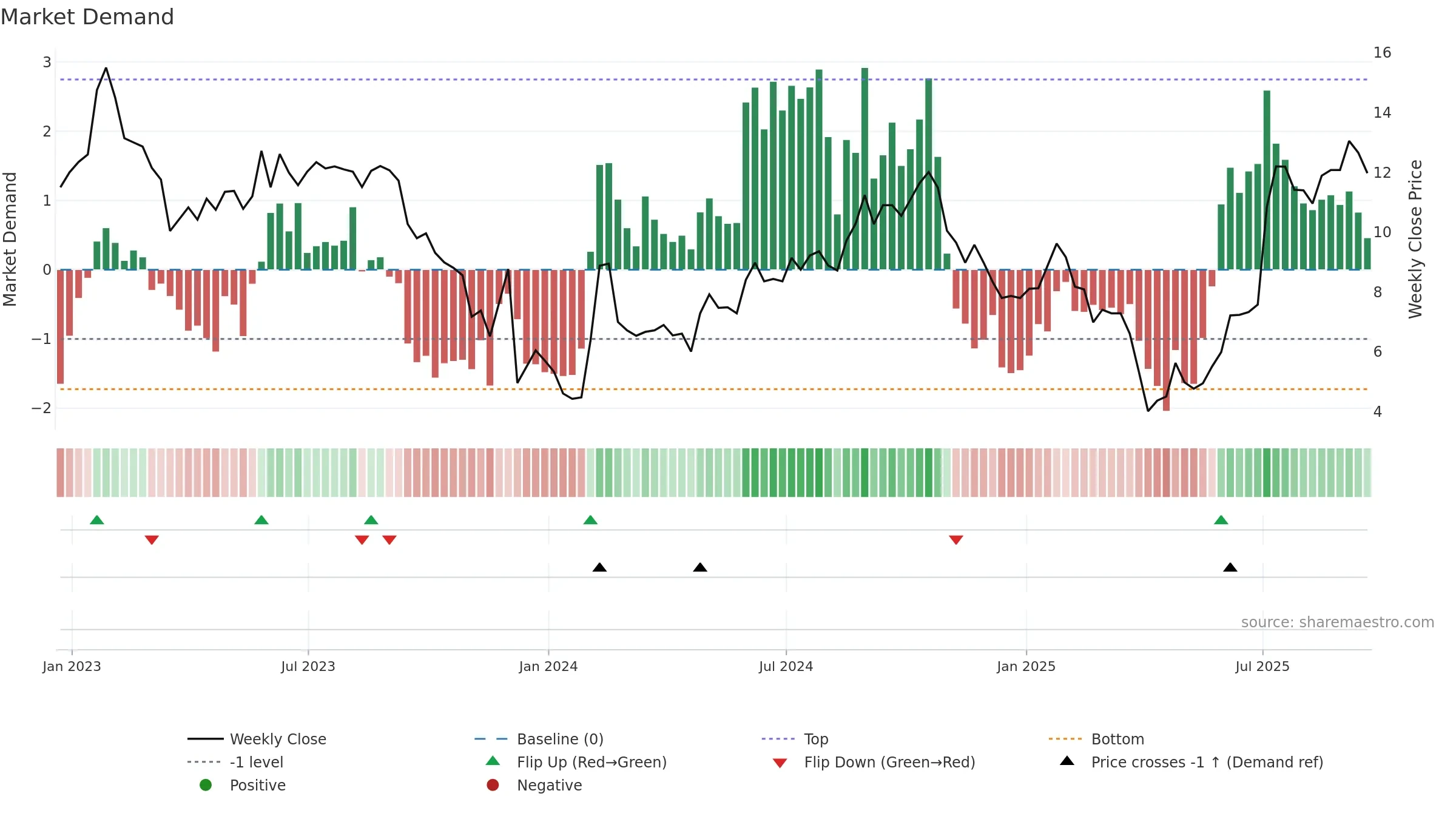 COGT weekly Market Demand chart, closing 2025-09-19.