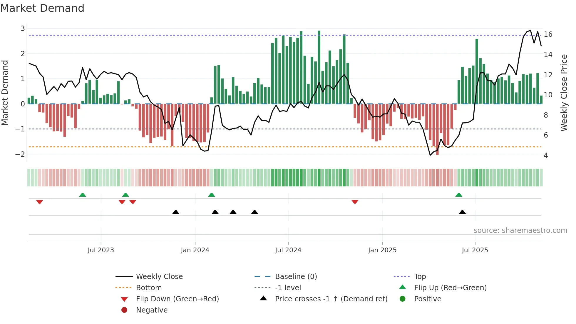 COGT weekly Market Demand chart