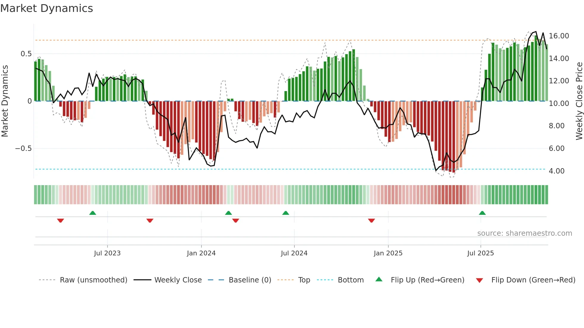 COGT weekly Market Dynamics chart