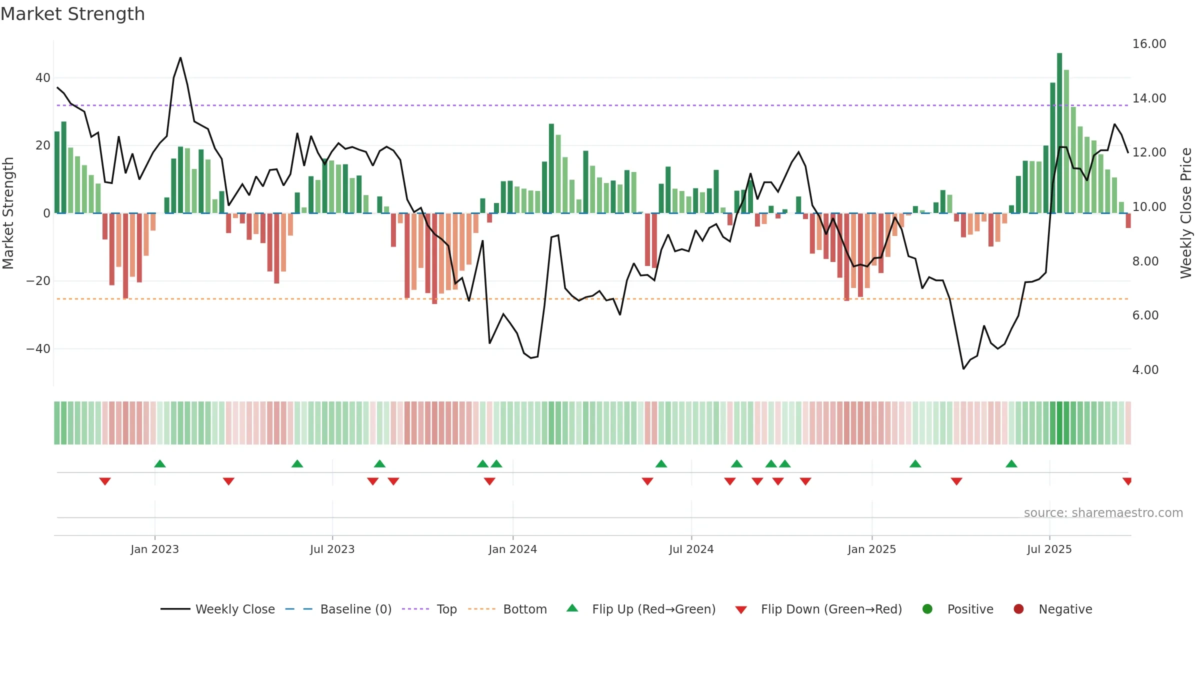 COGT weekly Market Strength chart, closing 2025-09-19.