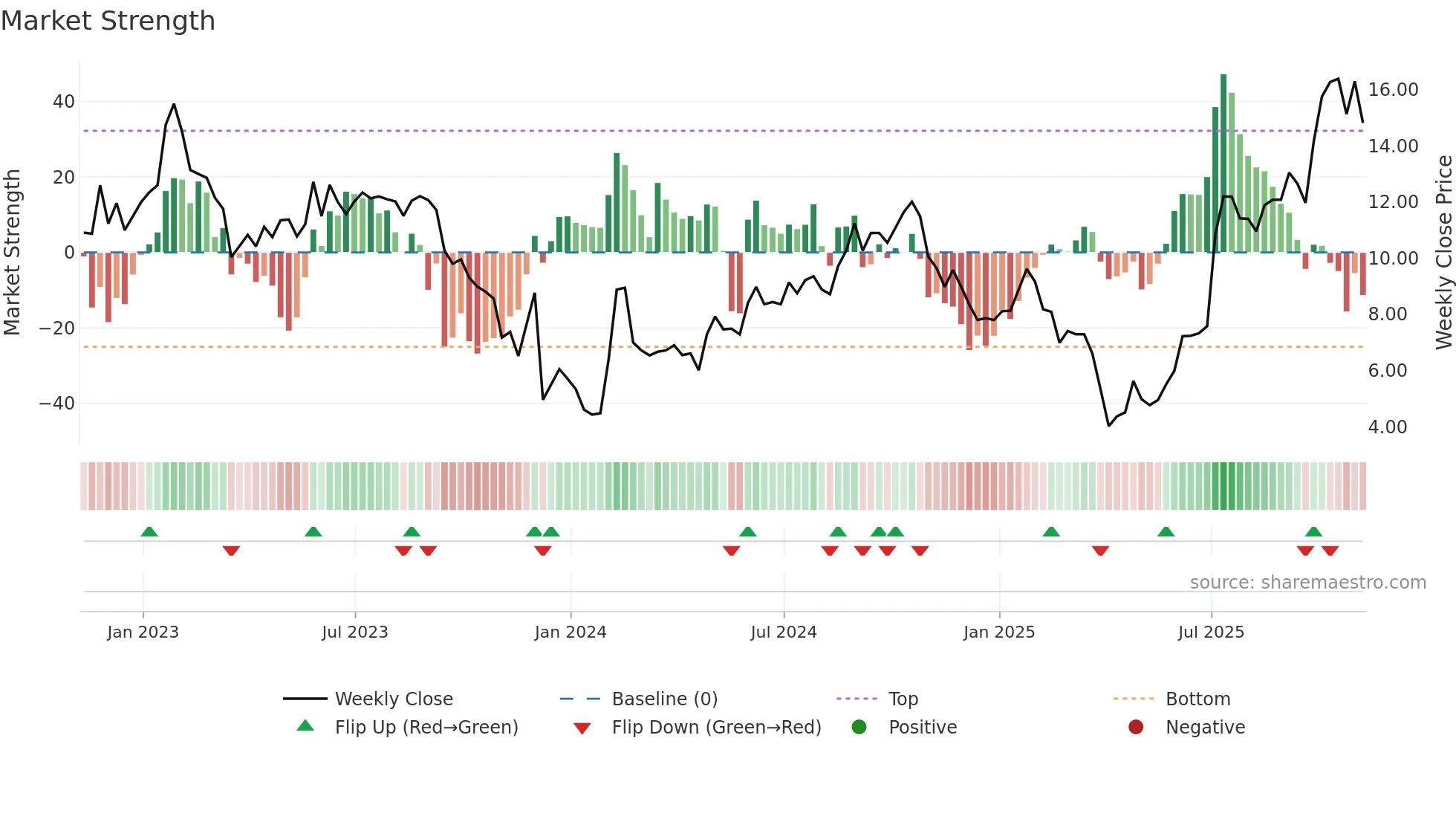 COGT weekly Market Strength chart