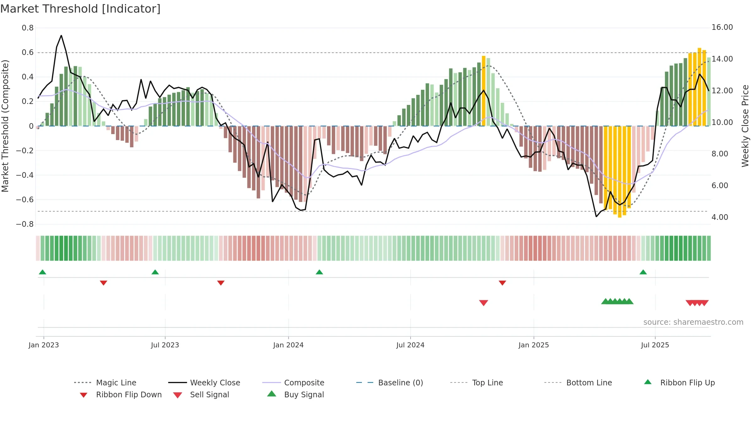 COGT weekly Market Threshold chart, closing 2025-09-19.
