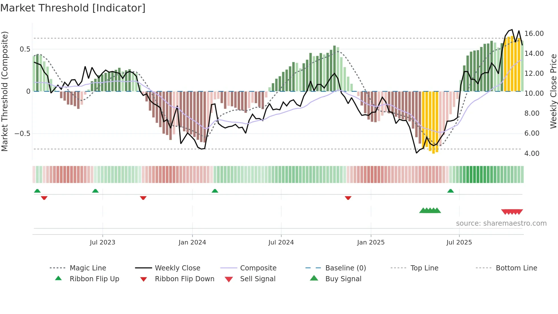 COGT weekly Market Threshold chart