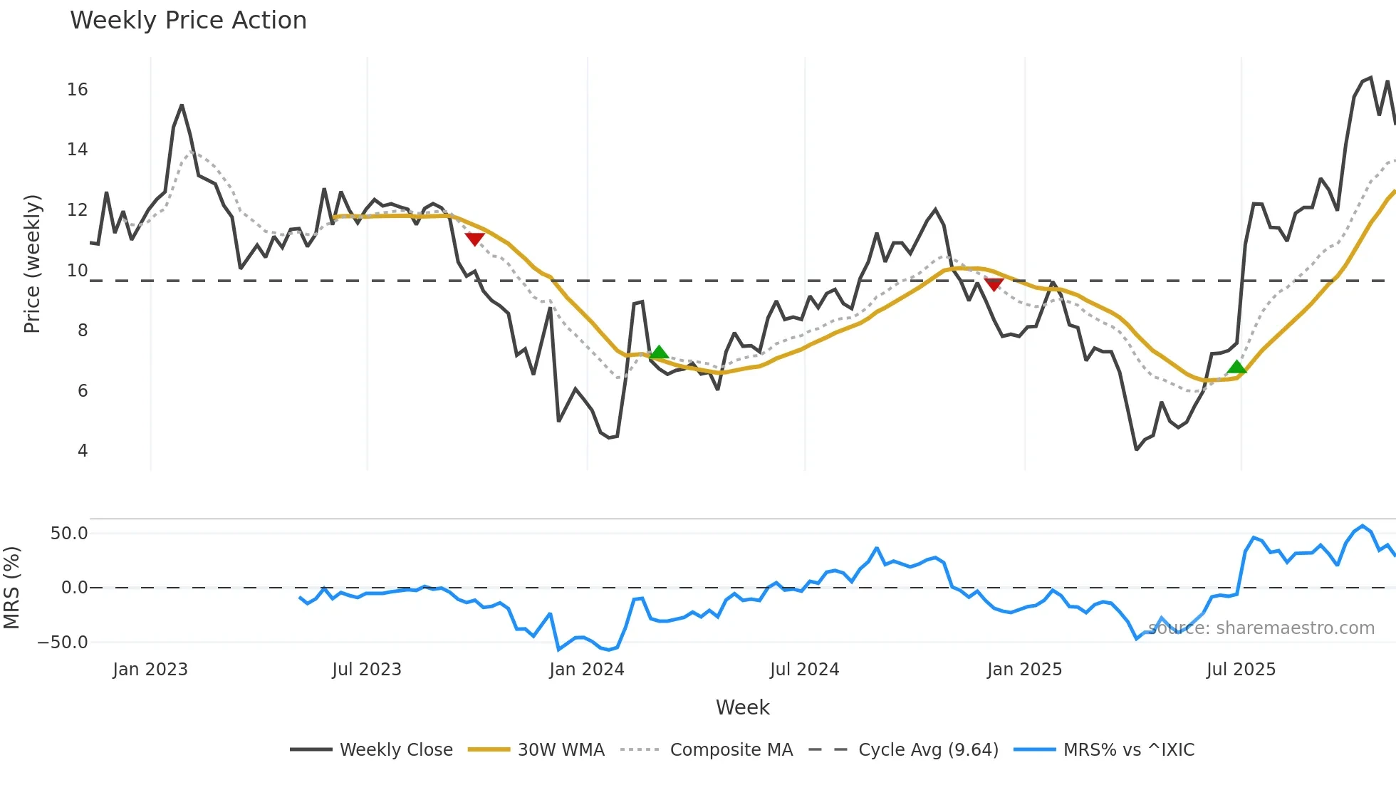 COGT weekly Price Action chart, closing 2025-11-07