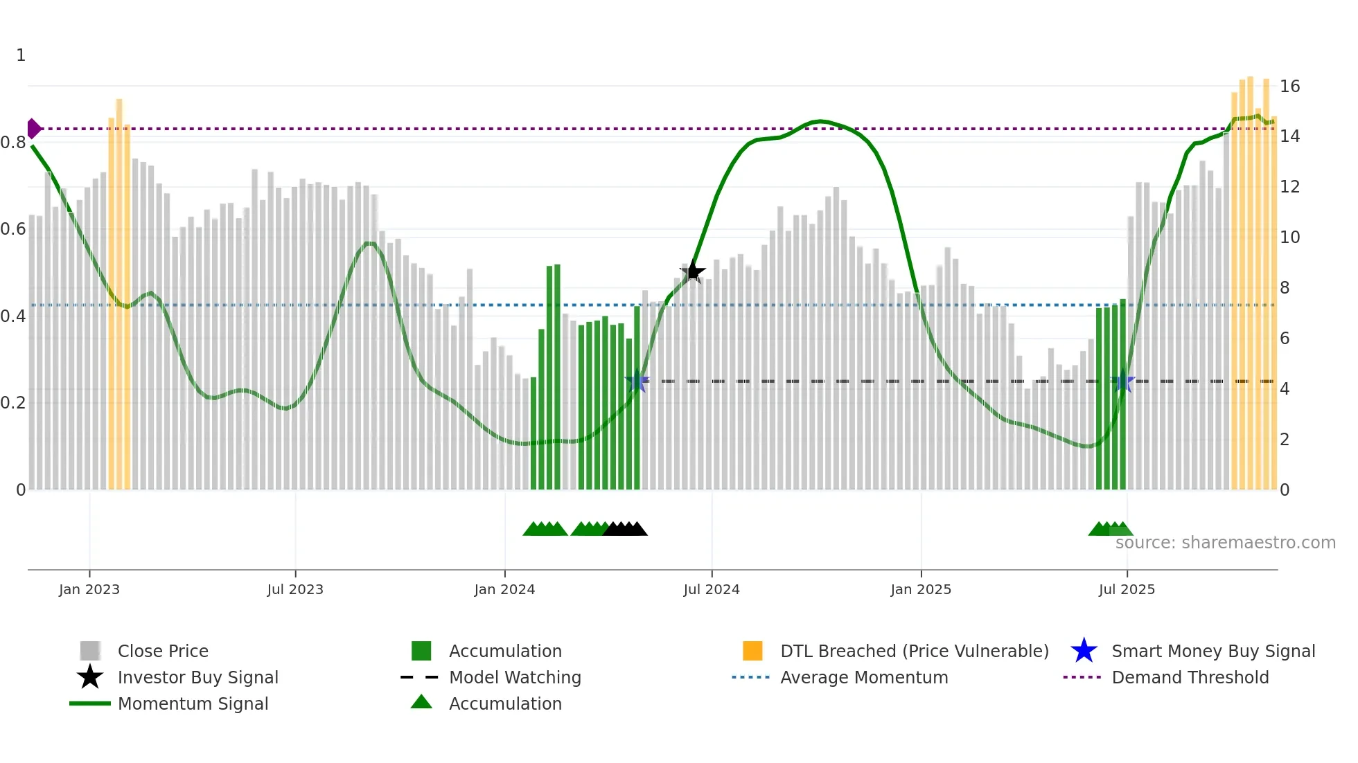 COGT weekly Smart Money chart