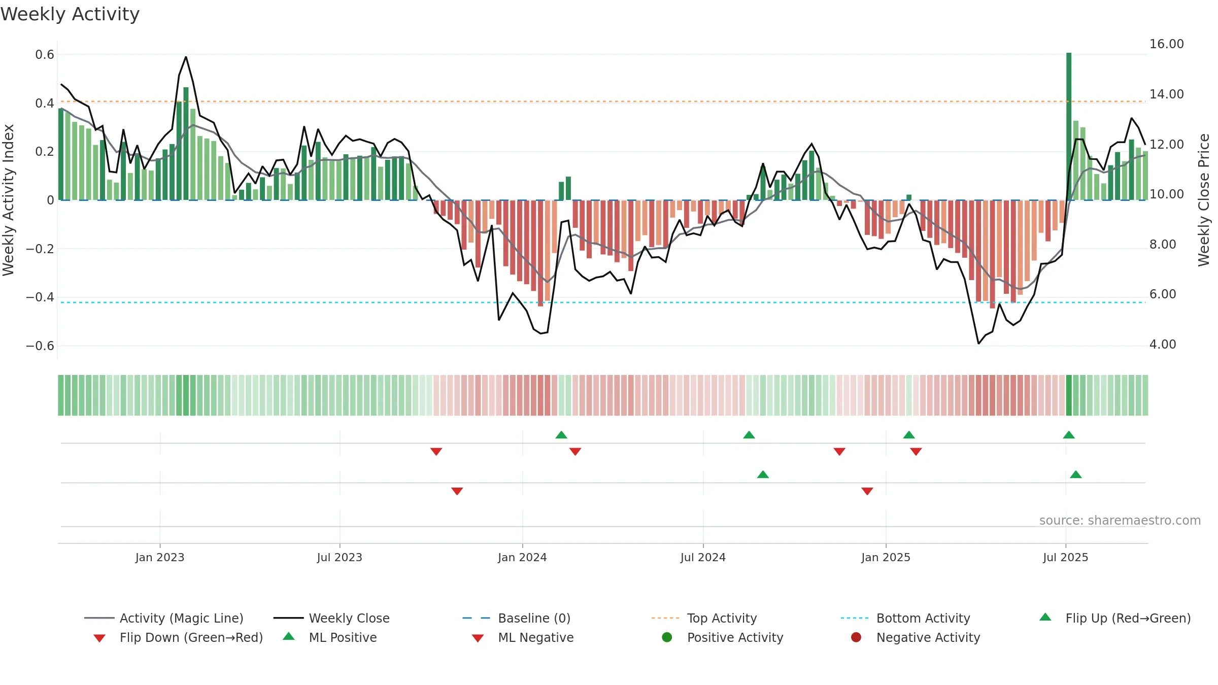 COGT weekly Activity chart, closing 2025-09-19.